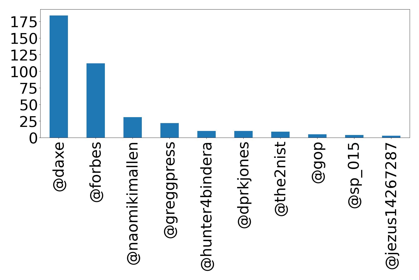 Top mention