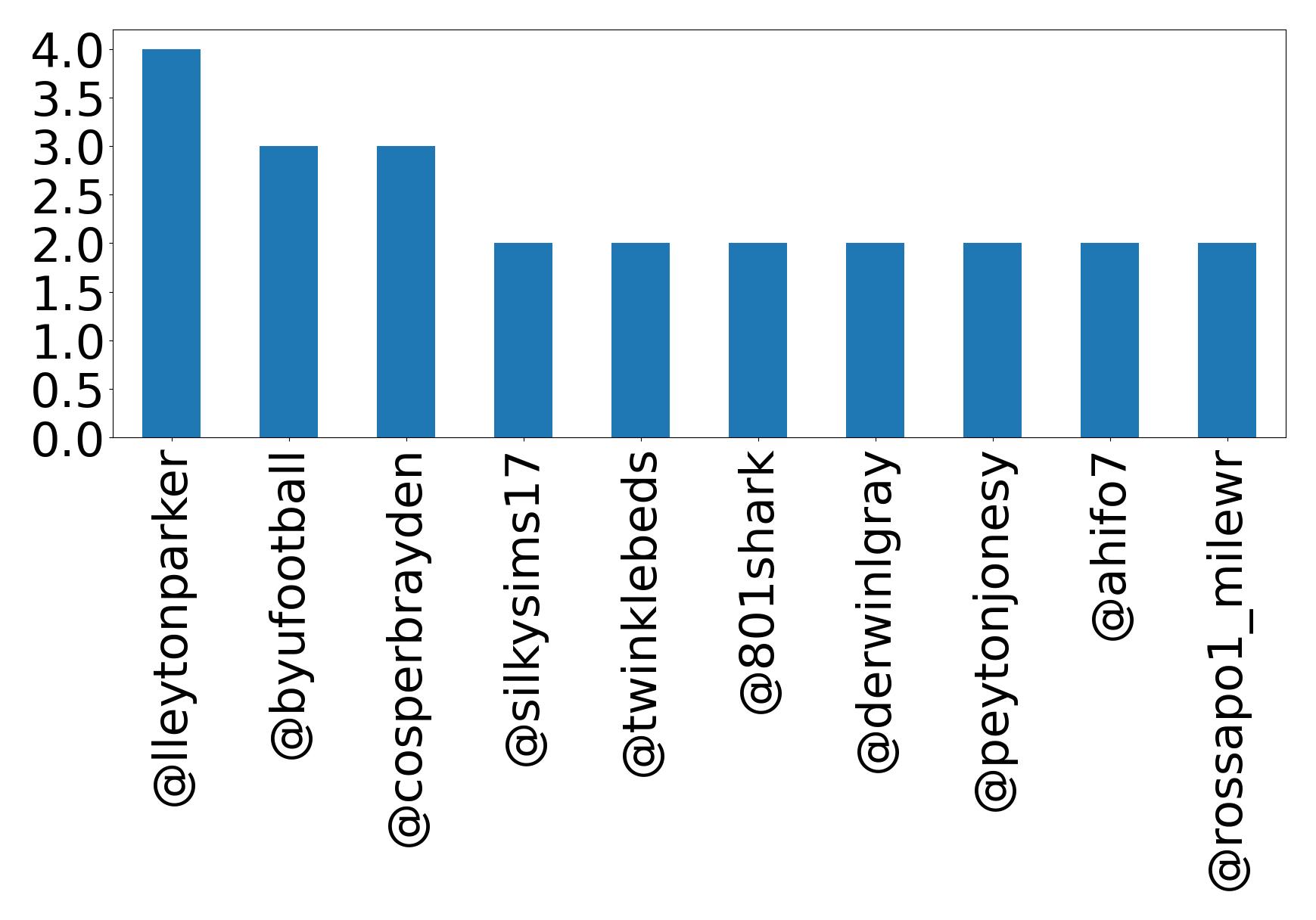 Top mentions