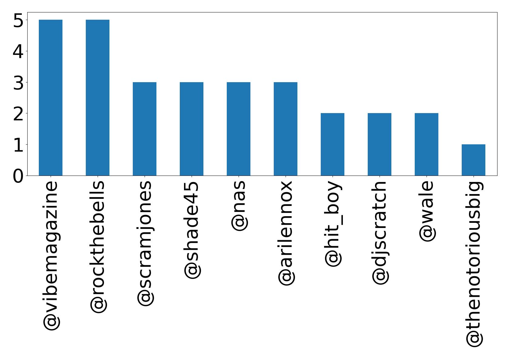 Top mentions