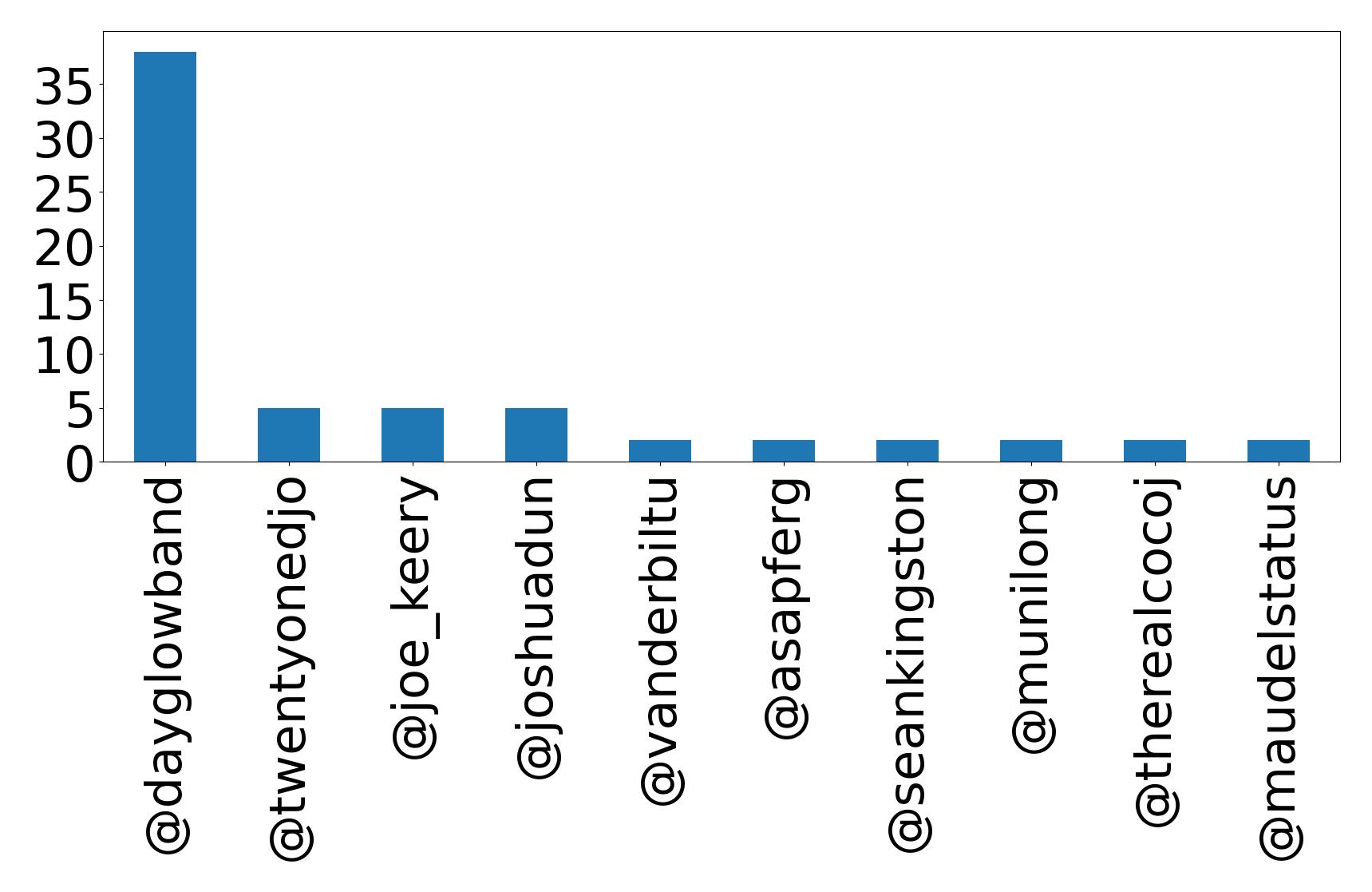 Top mentions