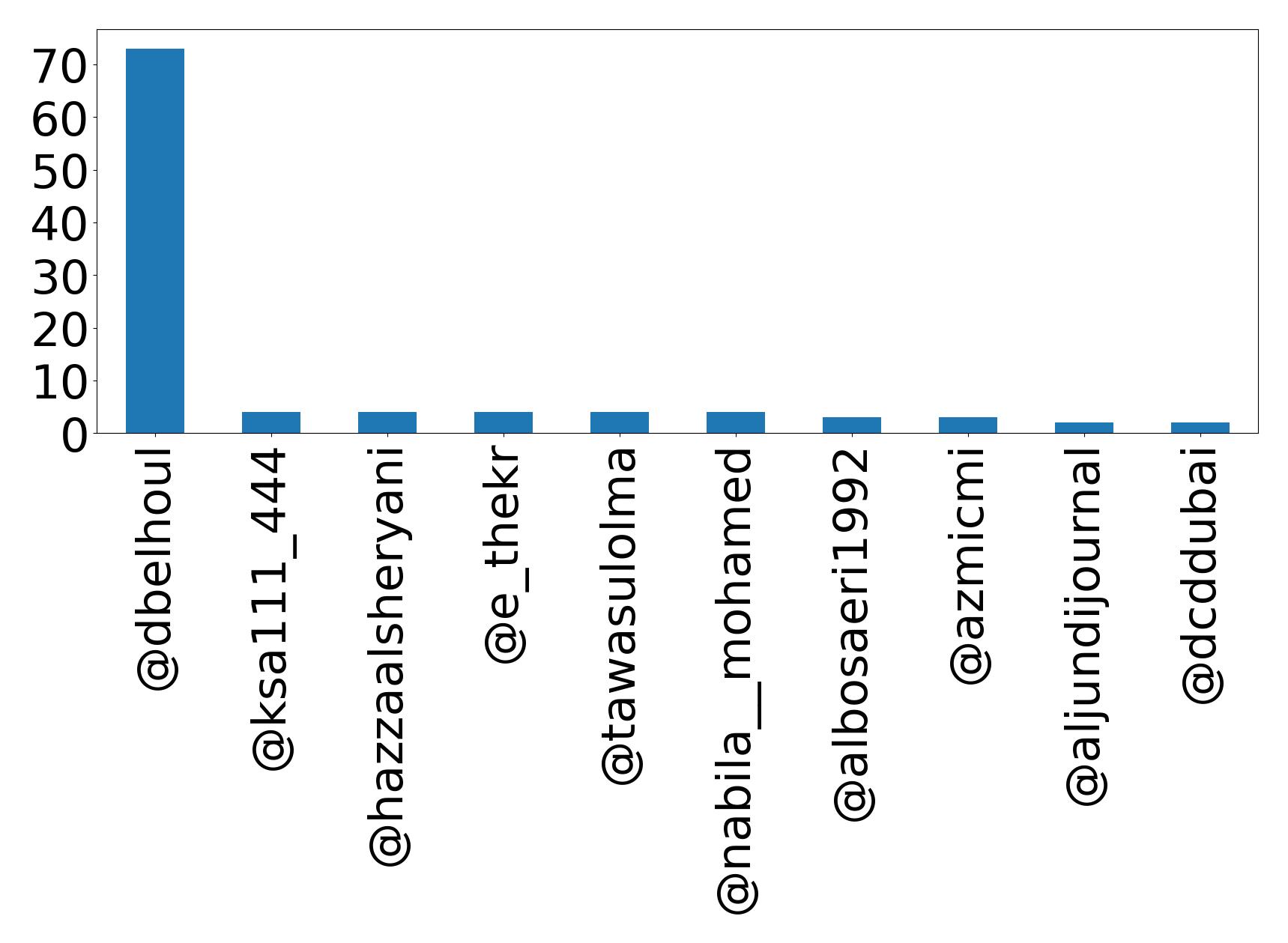 Top mentions