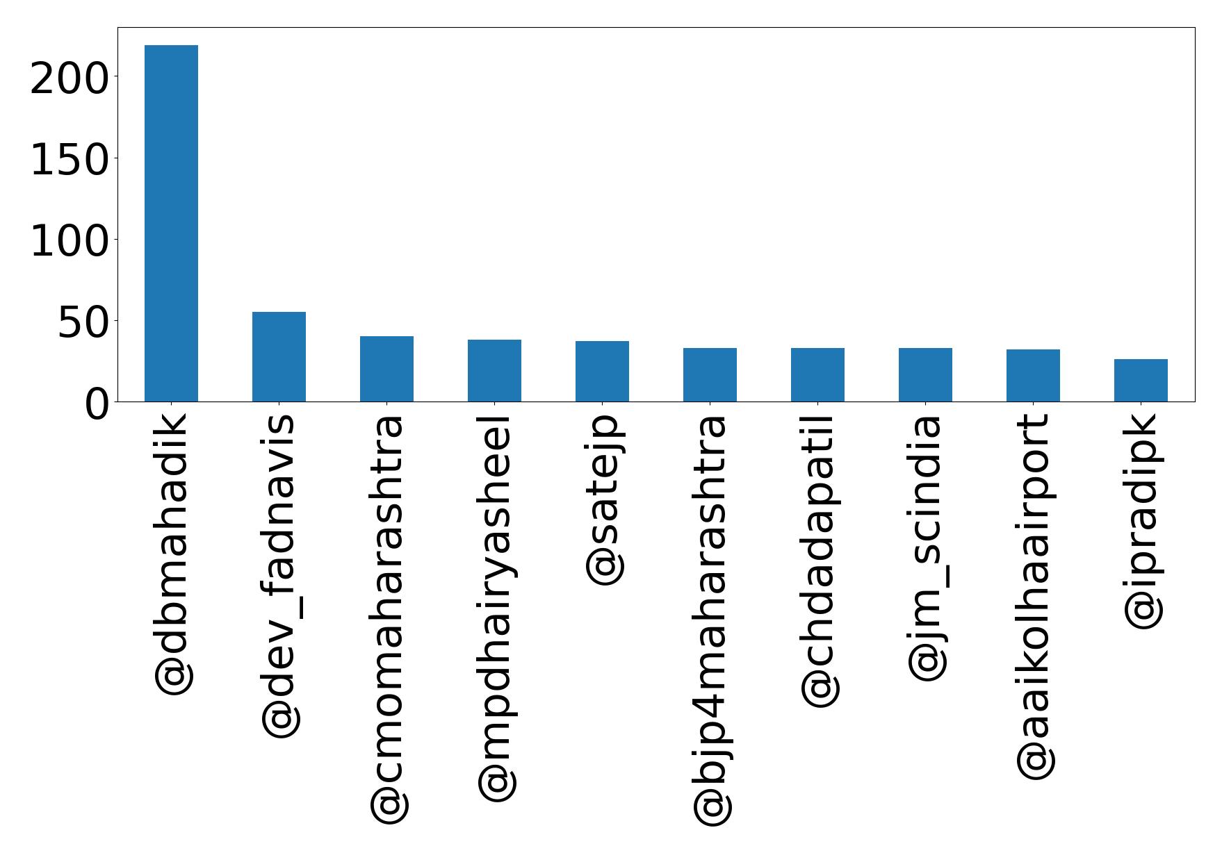 Top mentions
