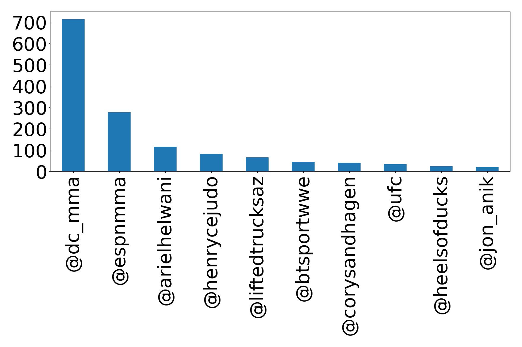 Top mentions