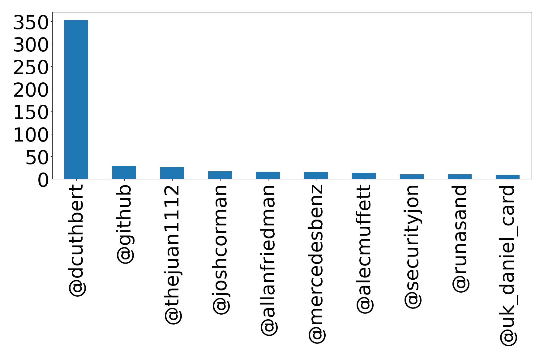 Top mentions