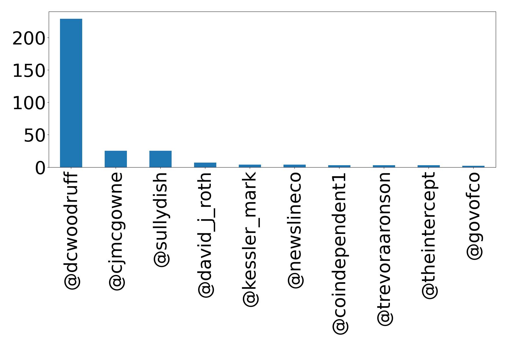 Top mention