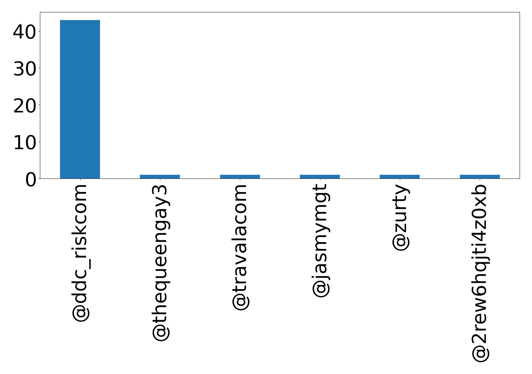 Top mentions