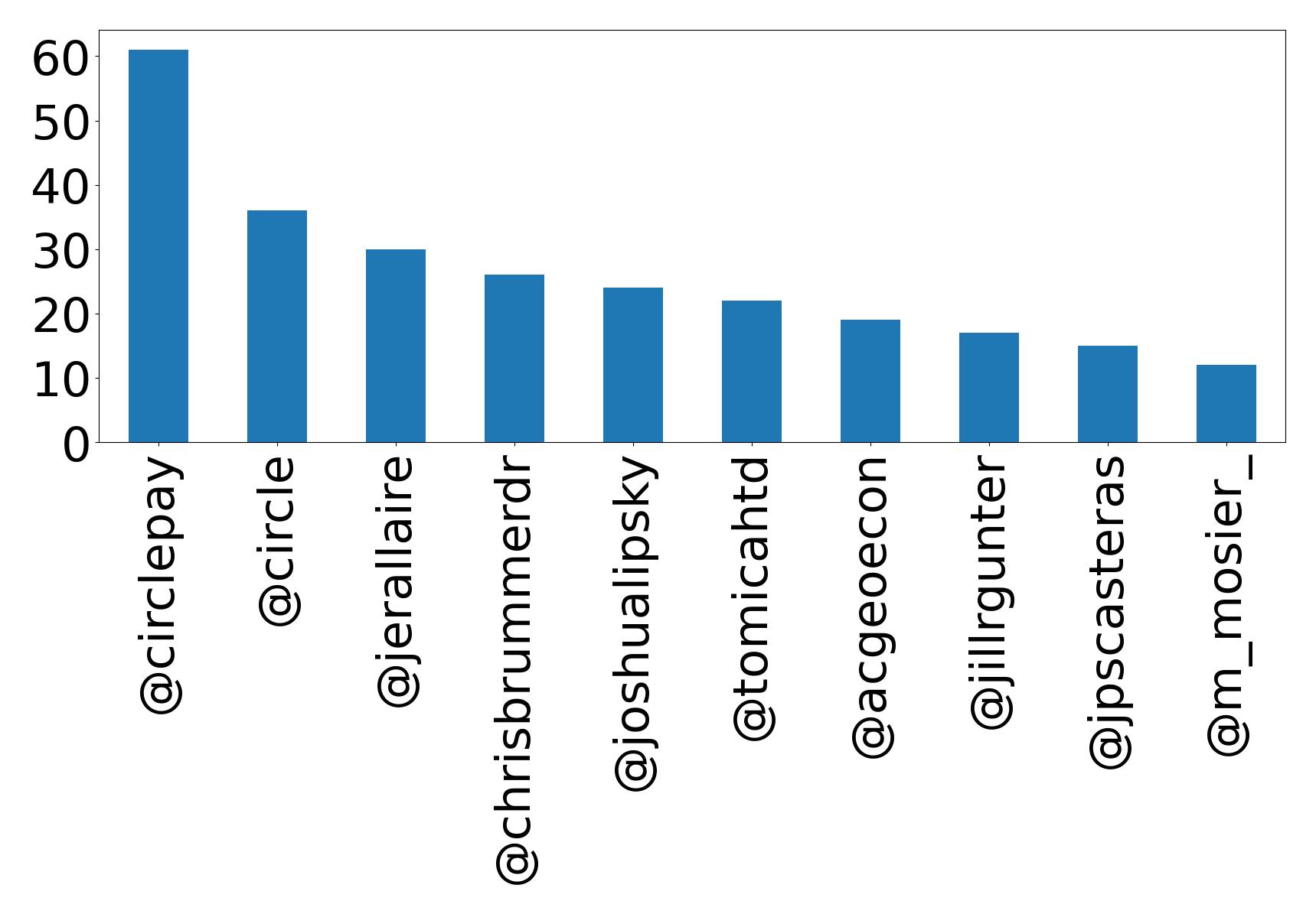 Top mentions