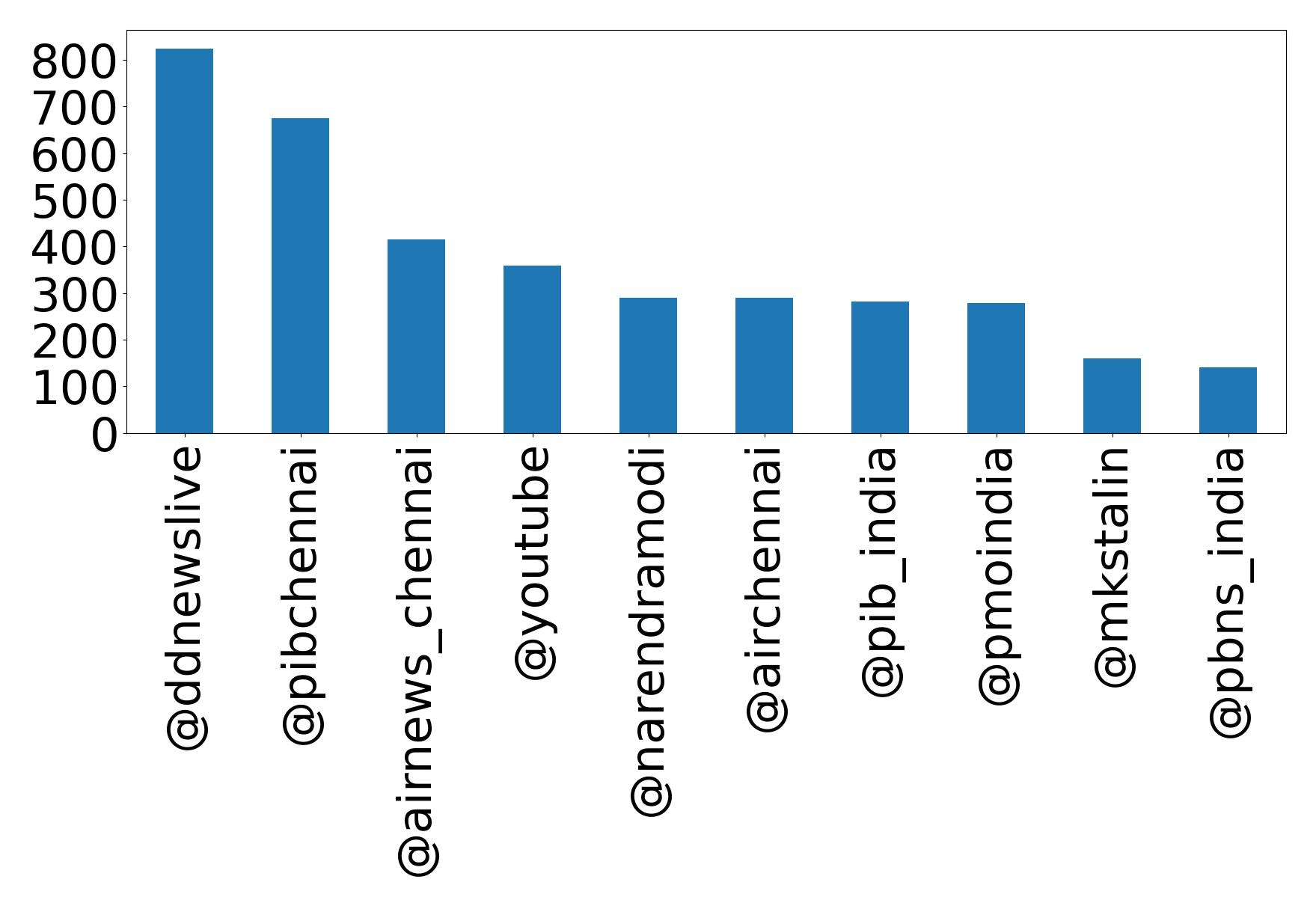 Top mentions