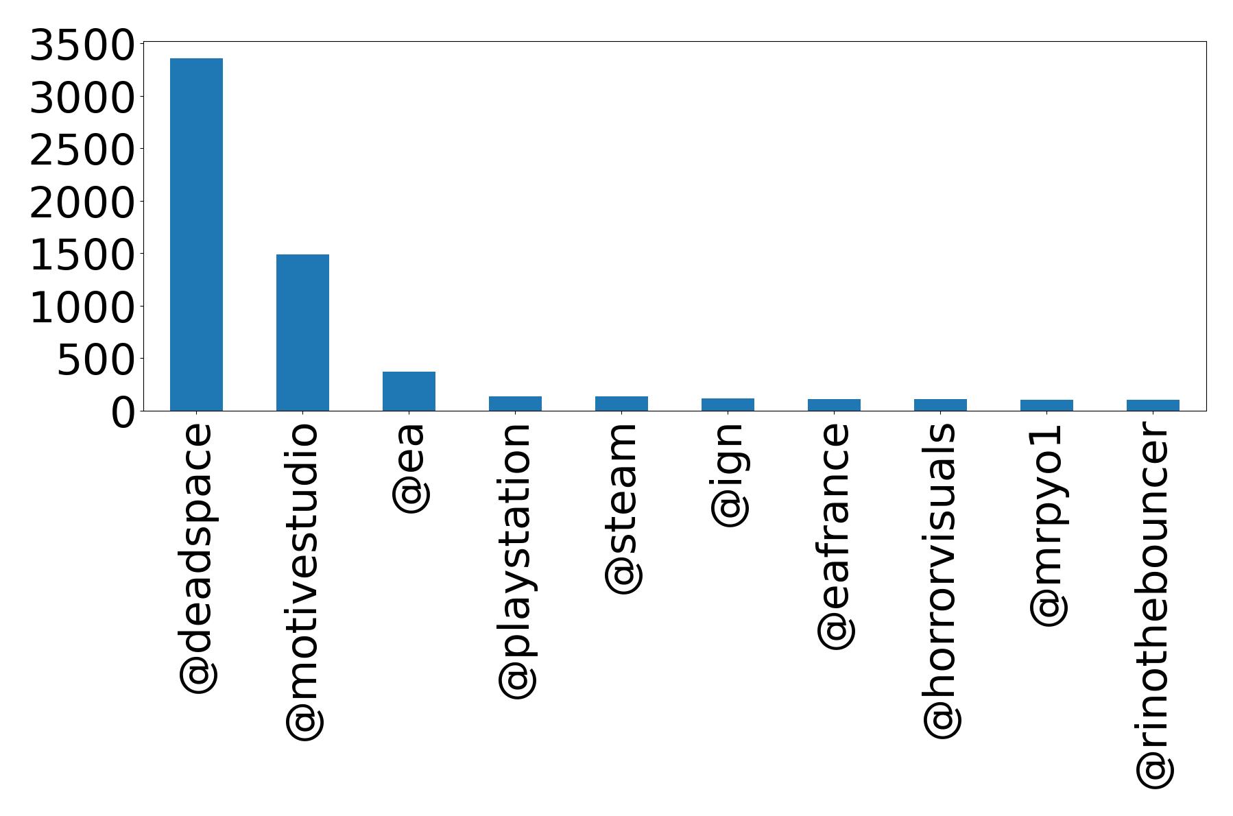 Top mention