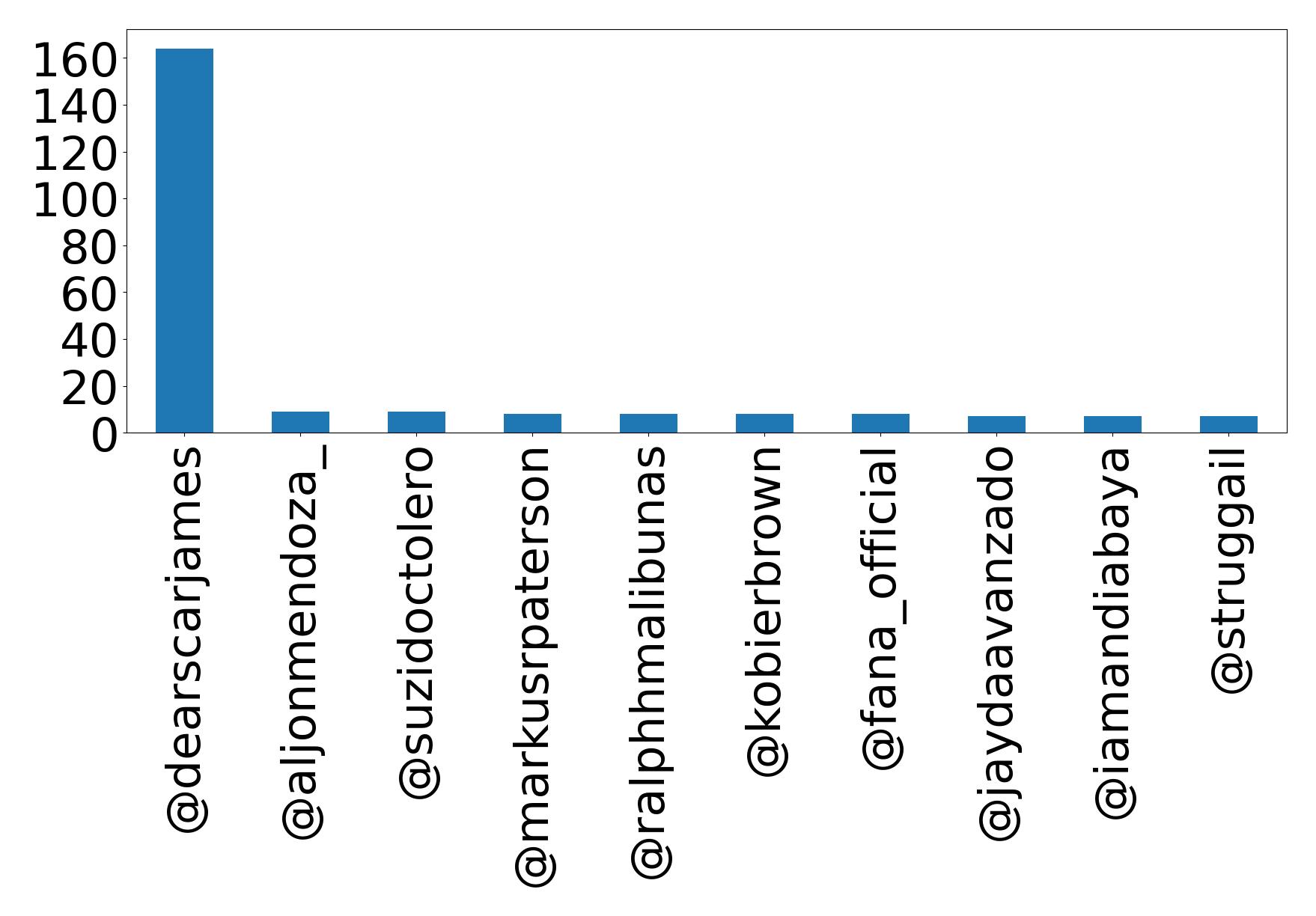 Top mention