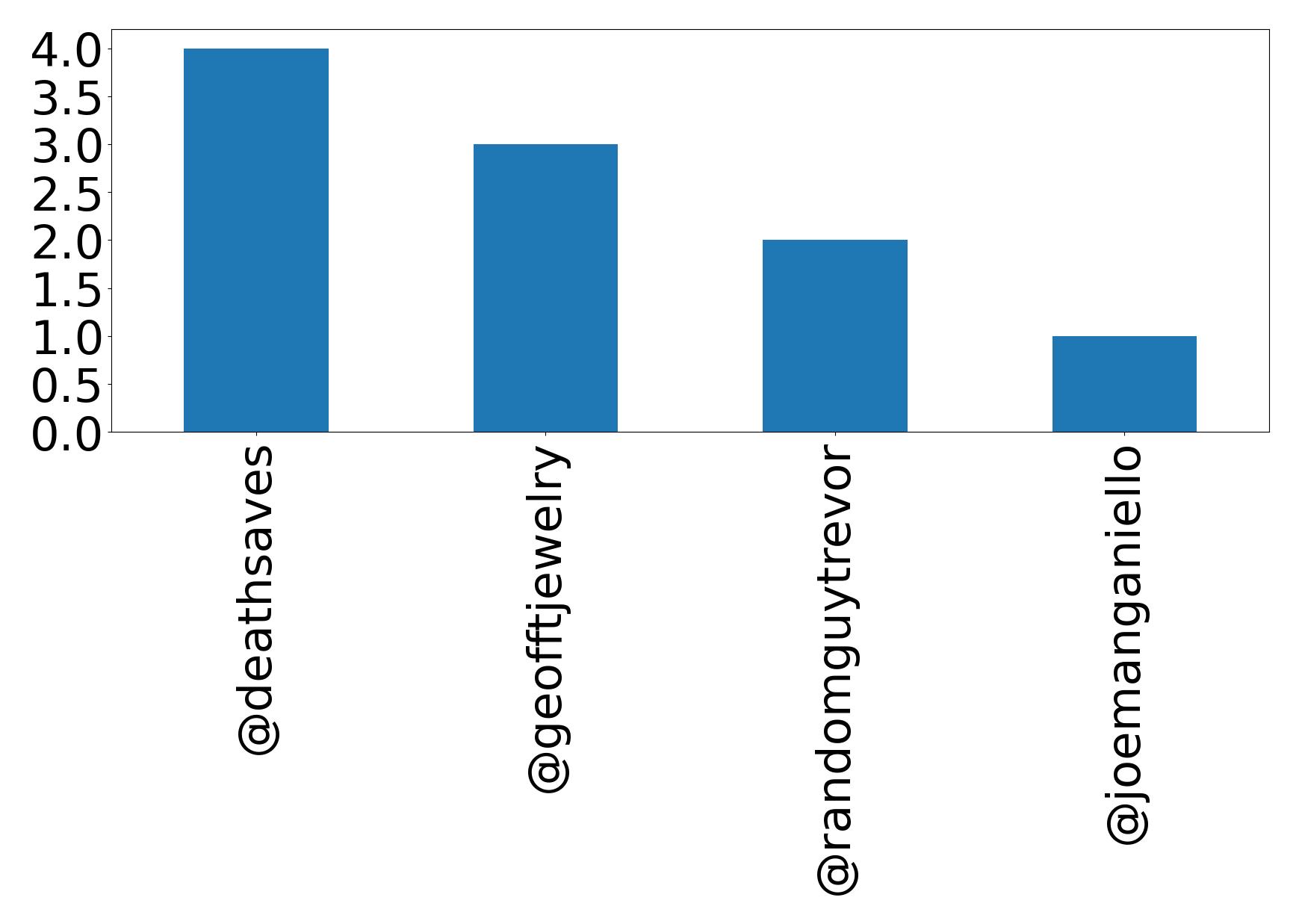 Top mention