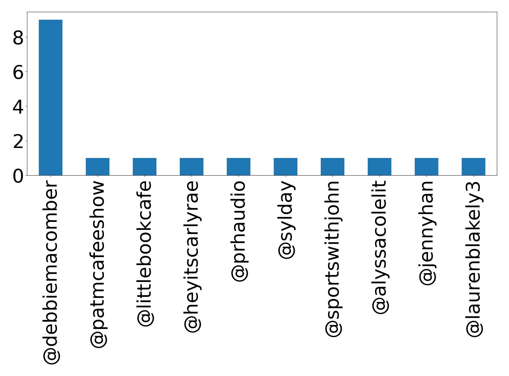 Top mentions