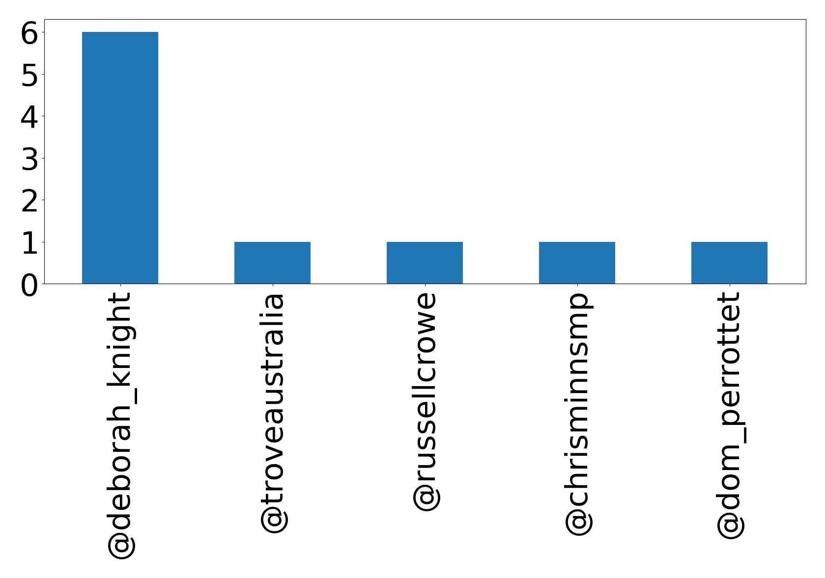Top mentions