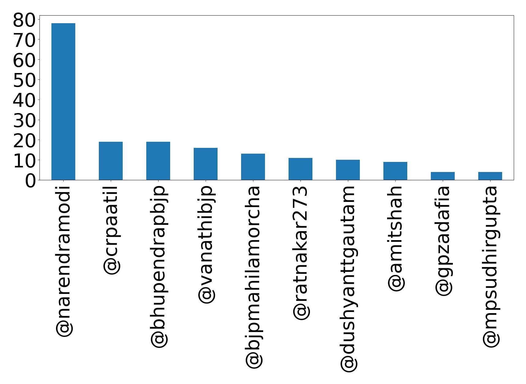 Top mentions