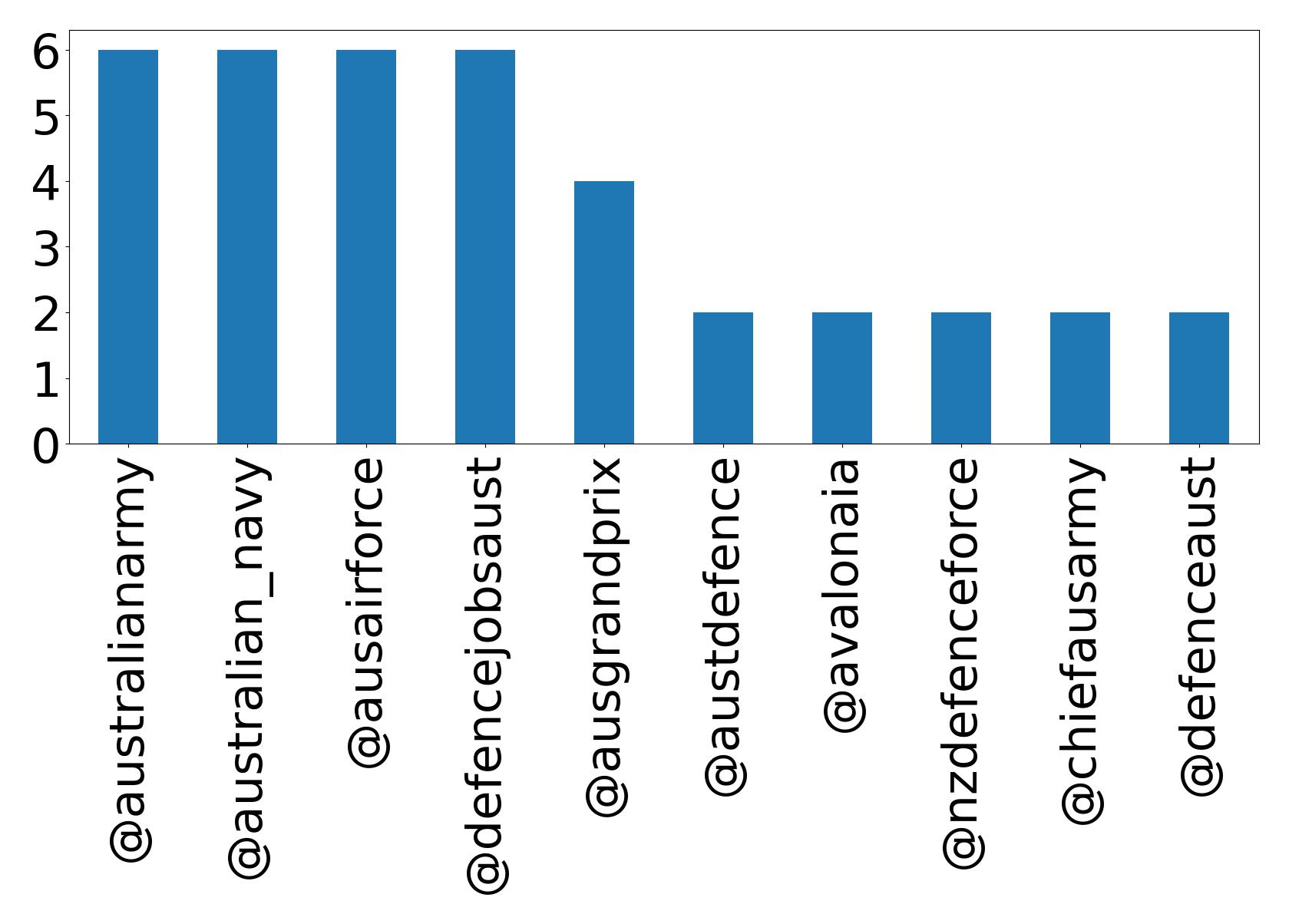 Top mentions