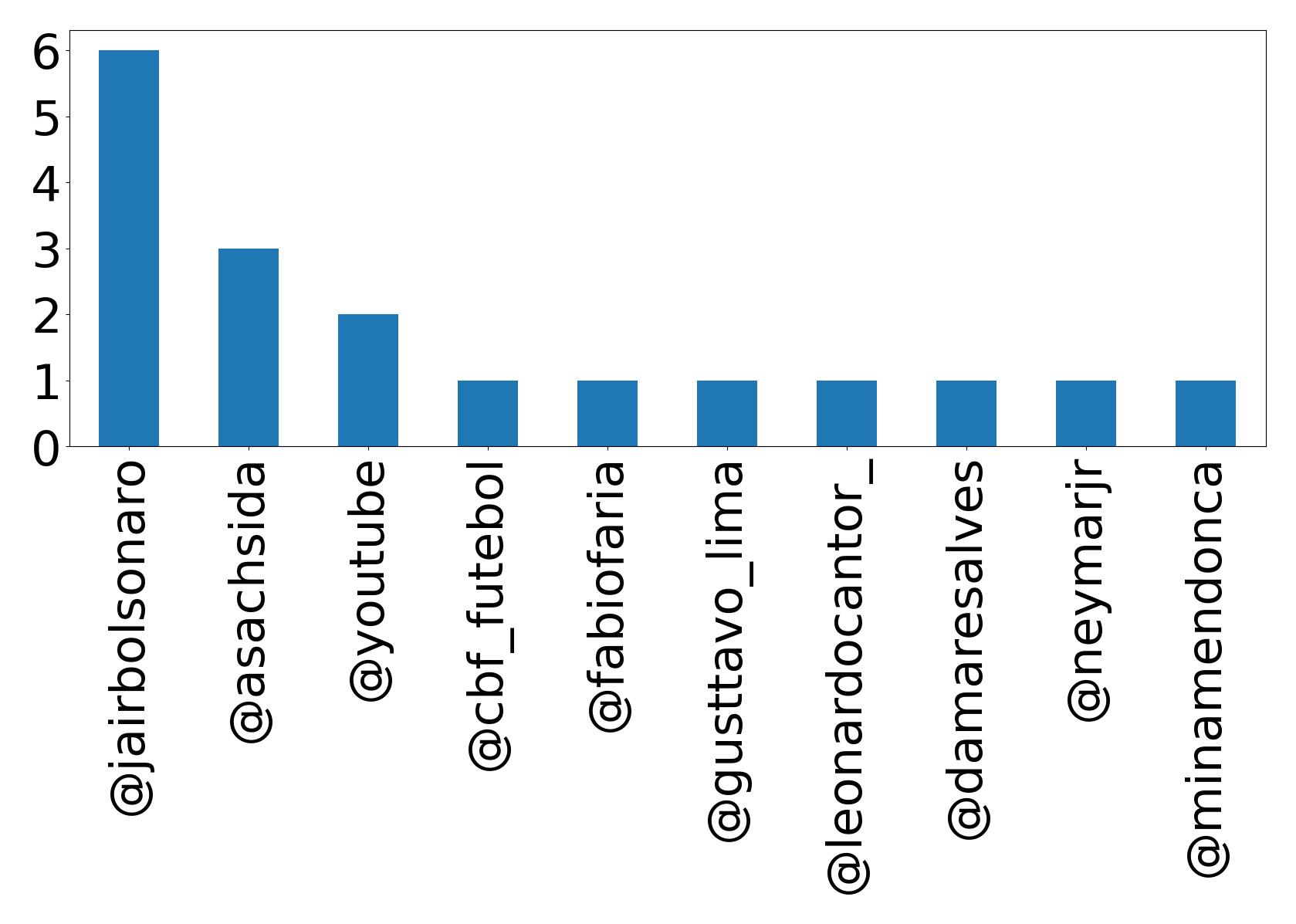 Top mentions