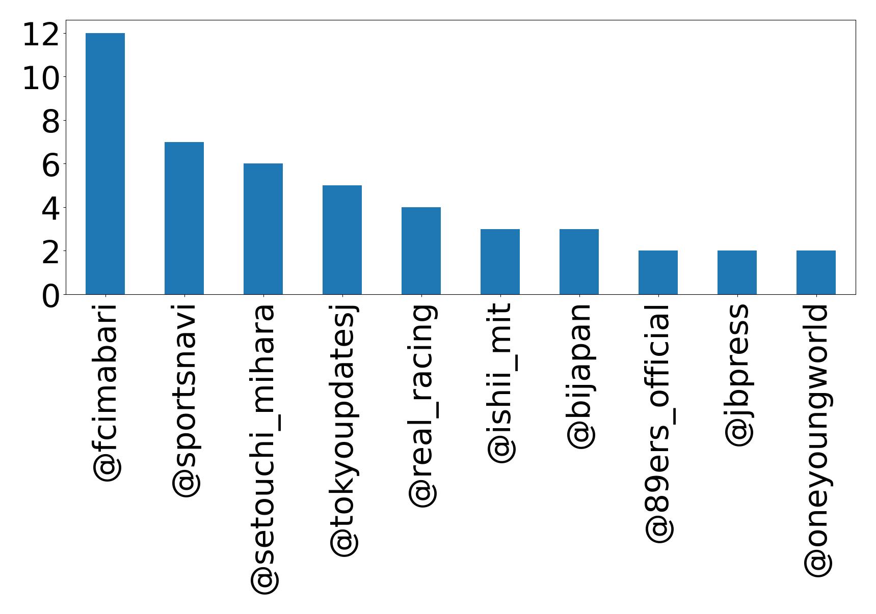 Top mentions