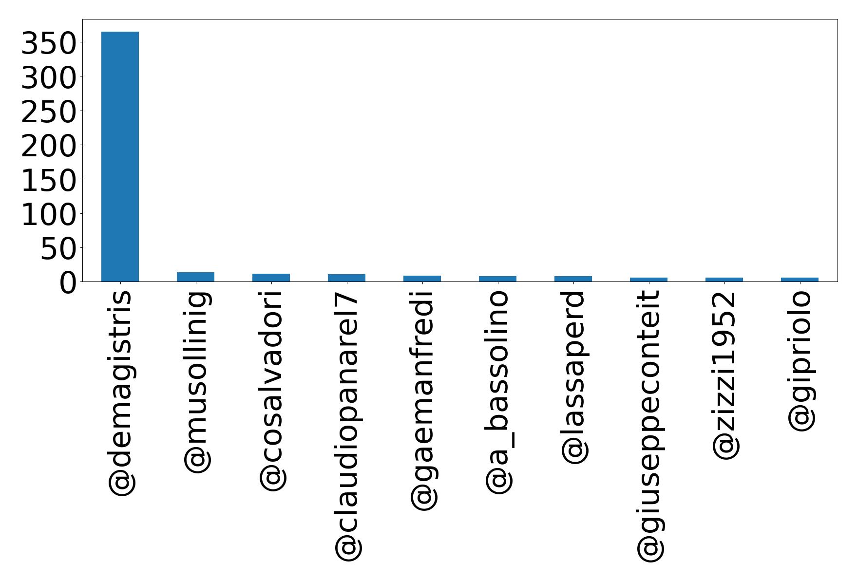 Top mentions