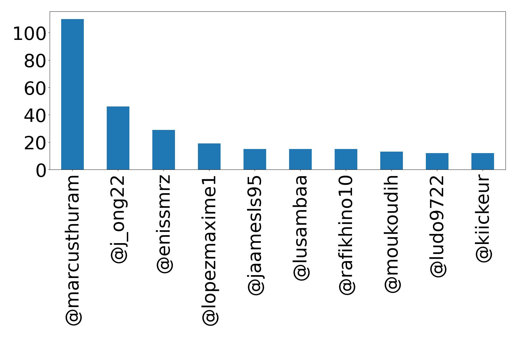 Top mentions