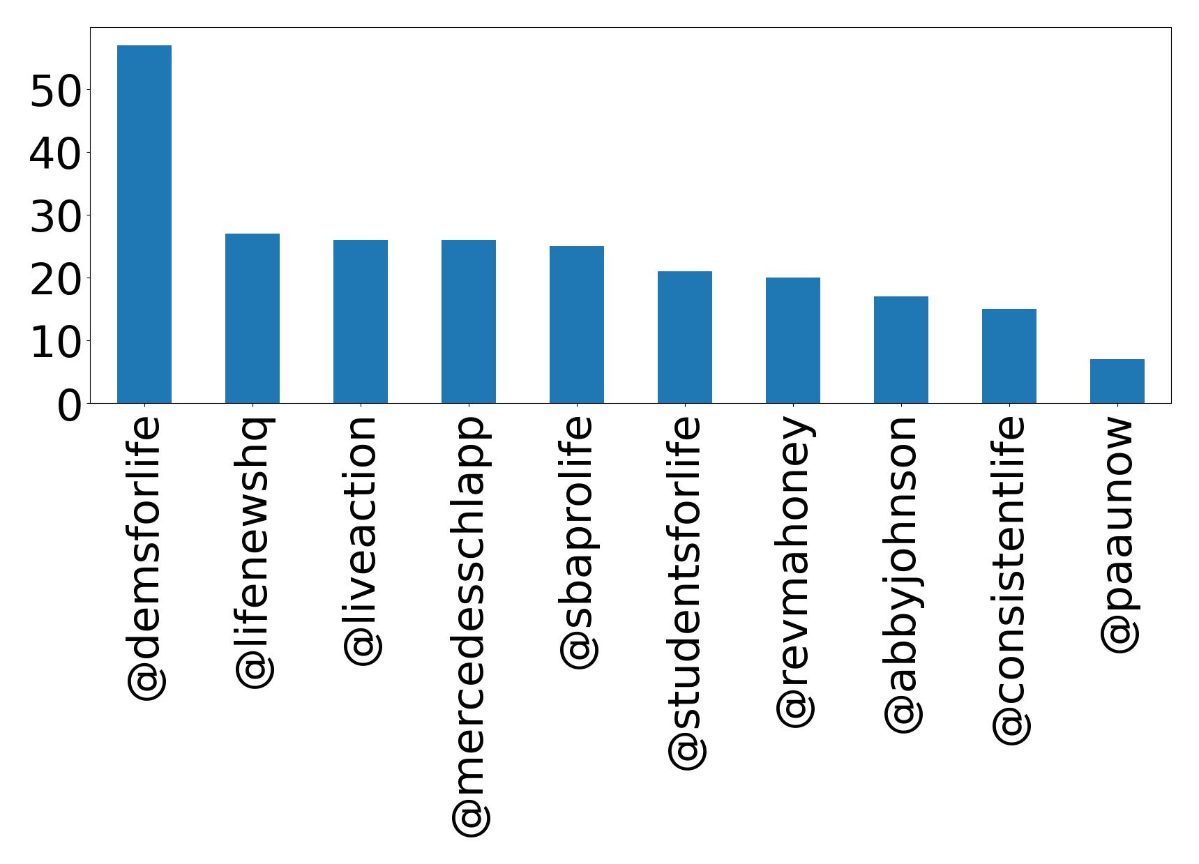 Top mention