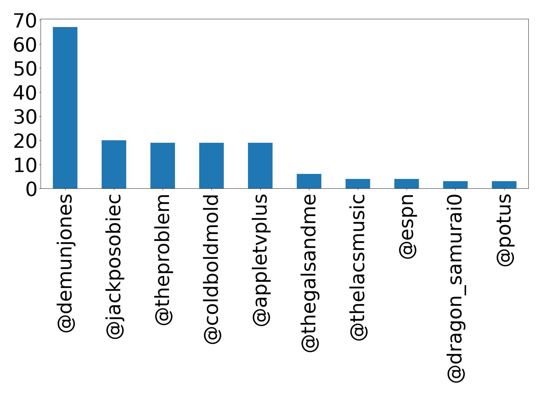 Top mentions