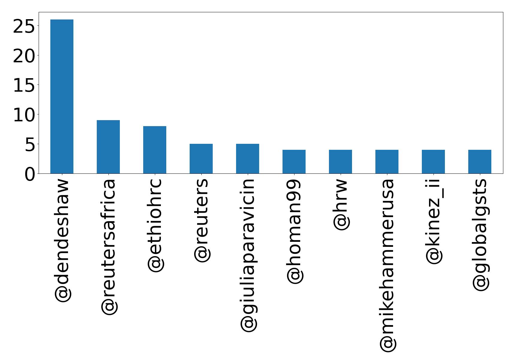 Top mention