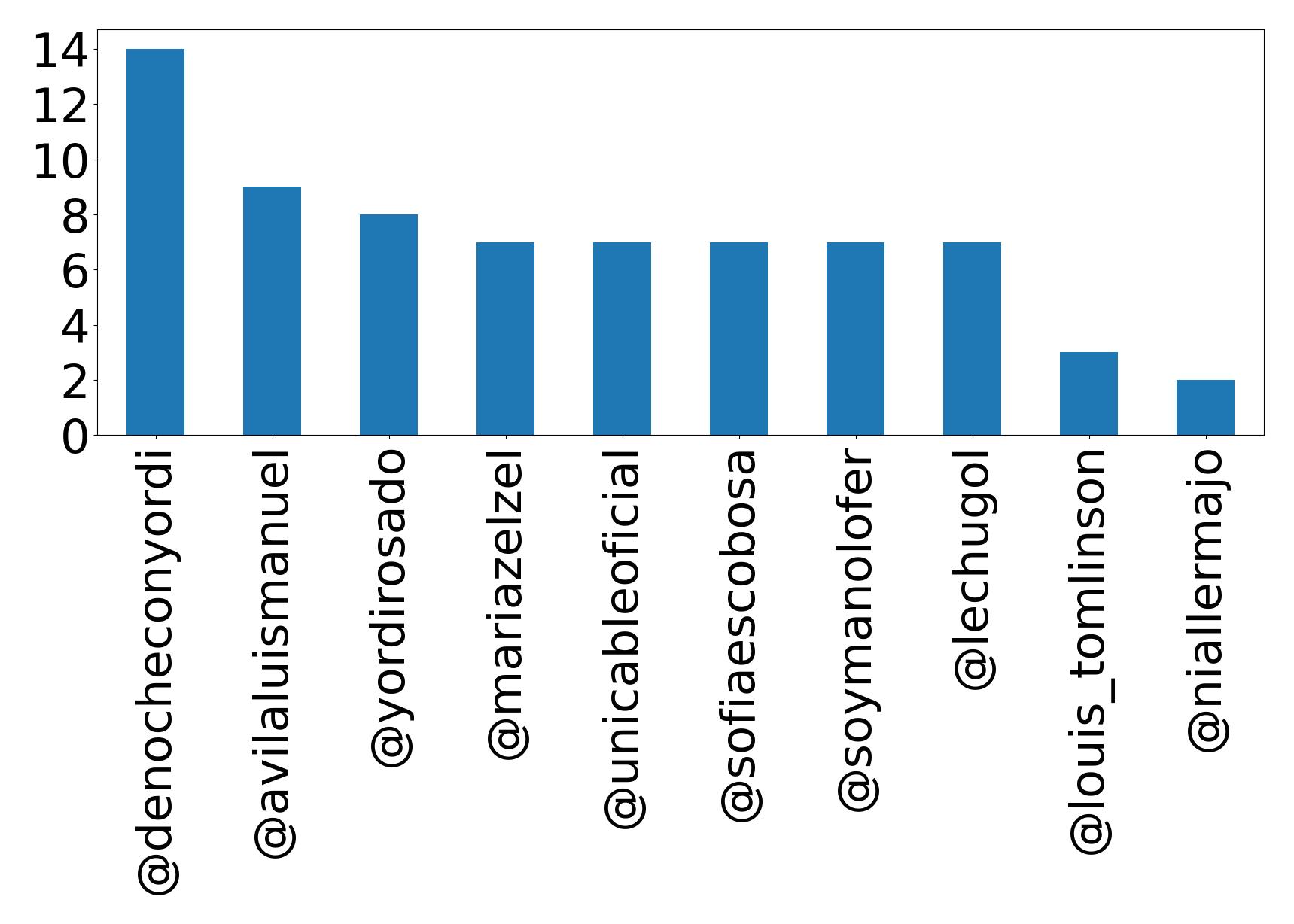 Top mention