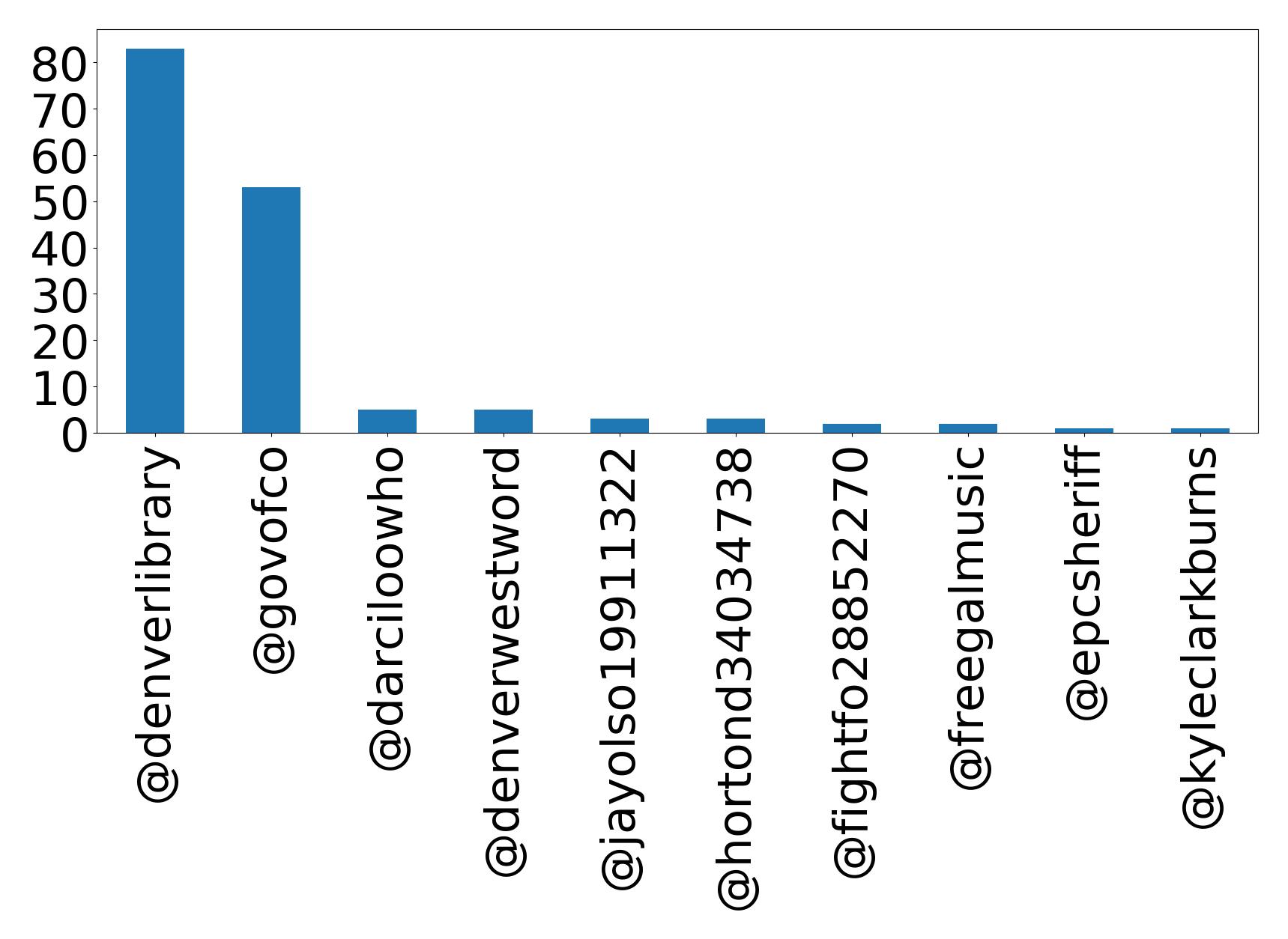 Top mention