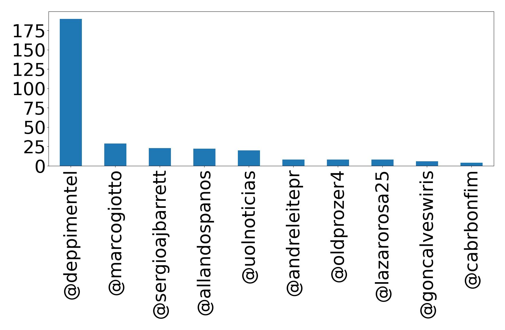 Top mentions