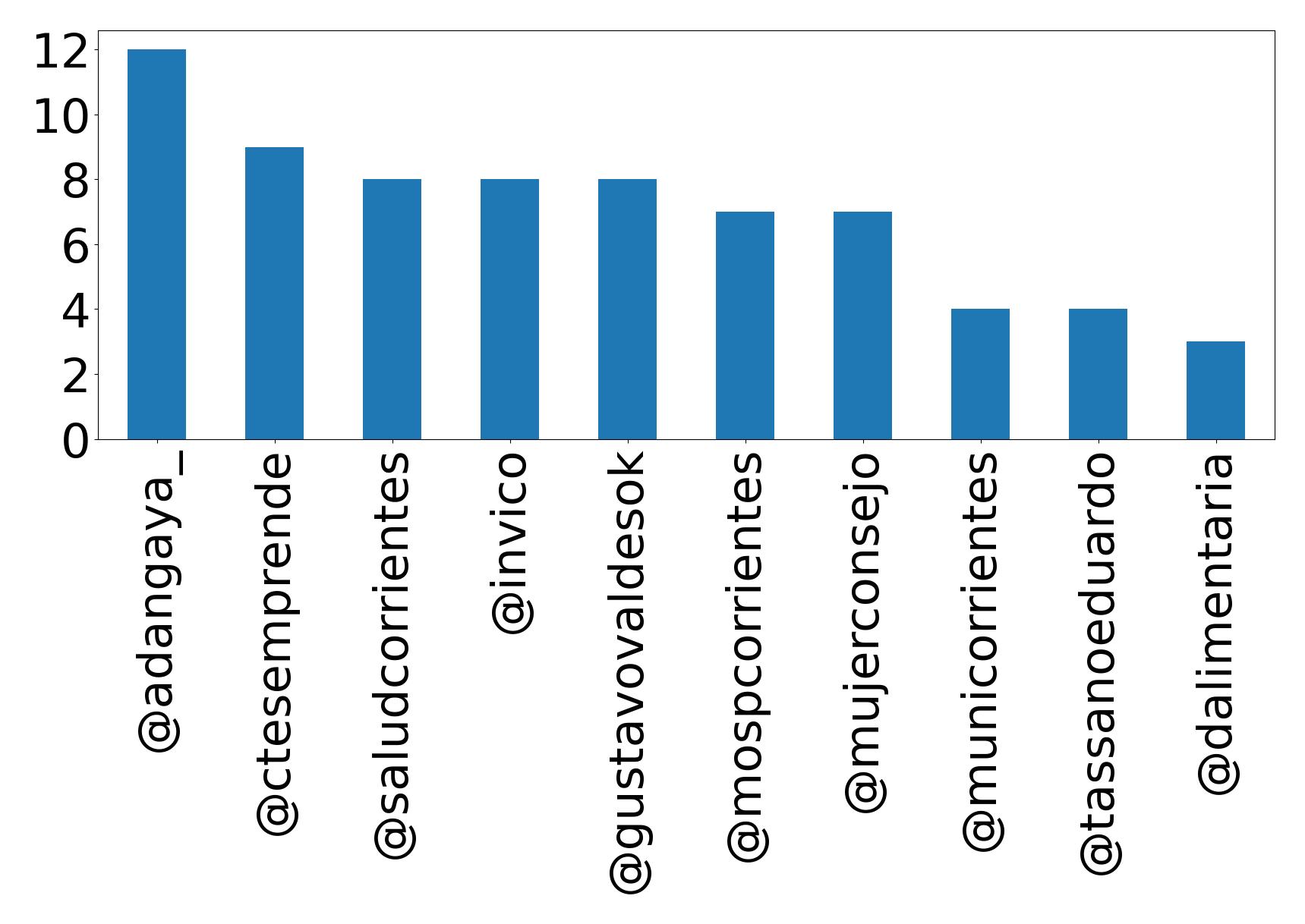 Top mentions
