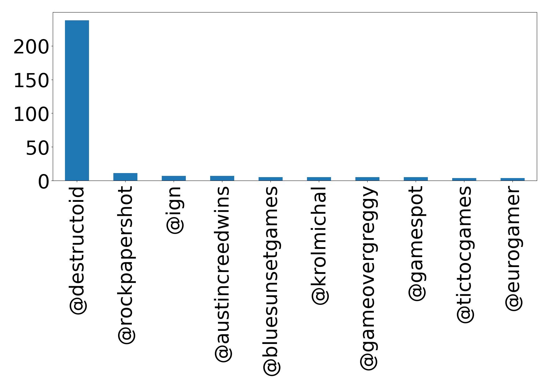 Top mentions