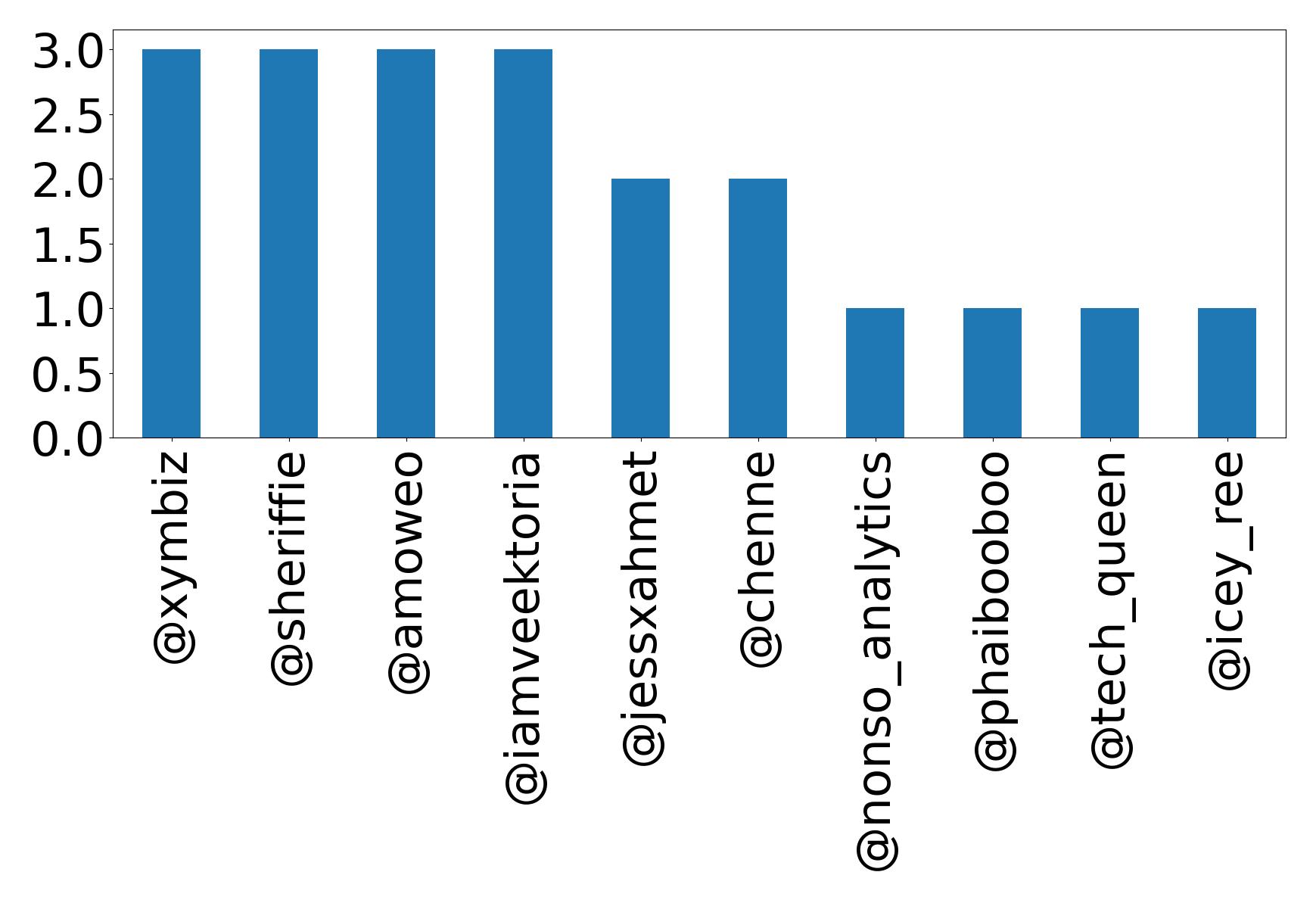Top mentions