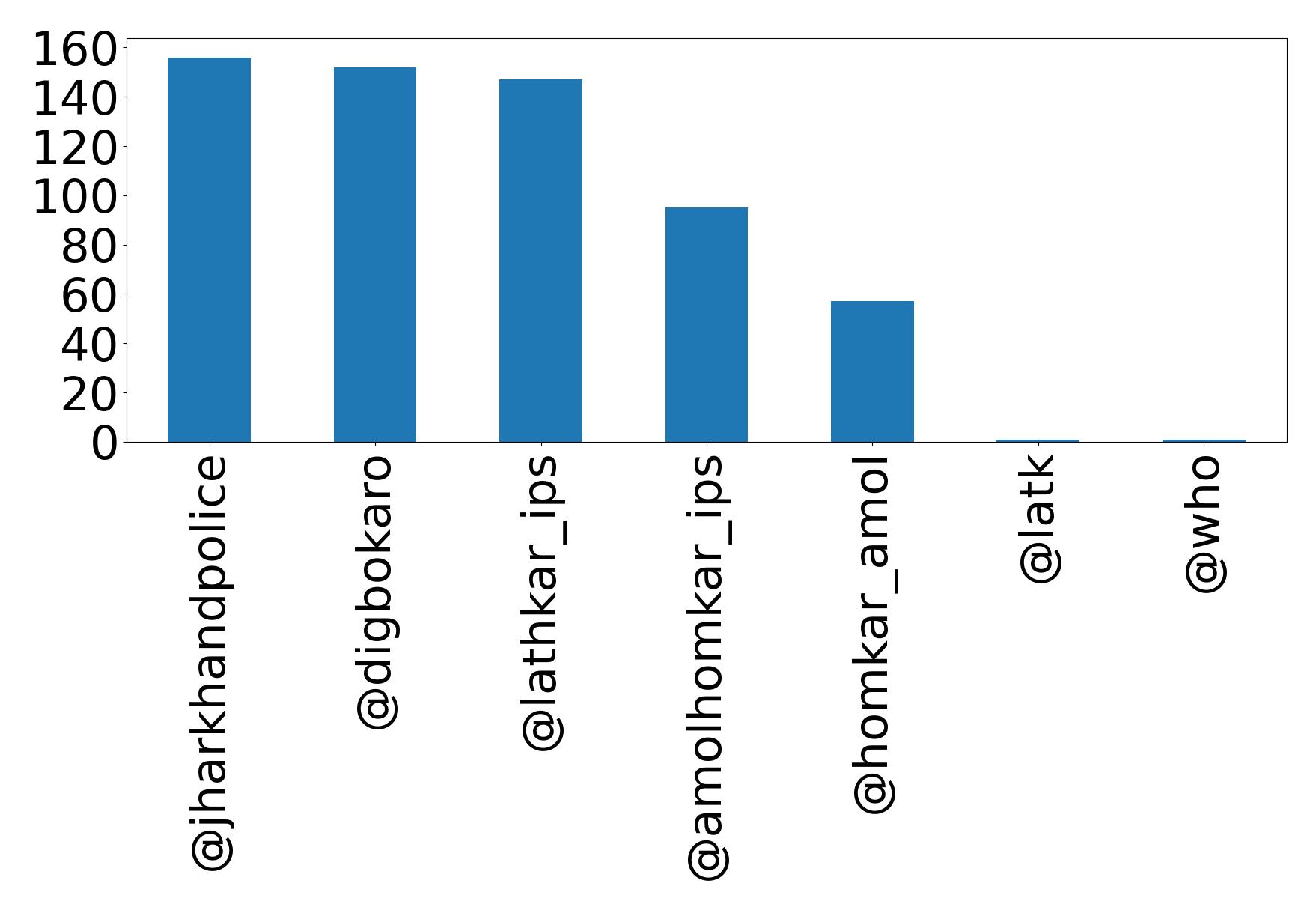 Top mentions