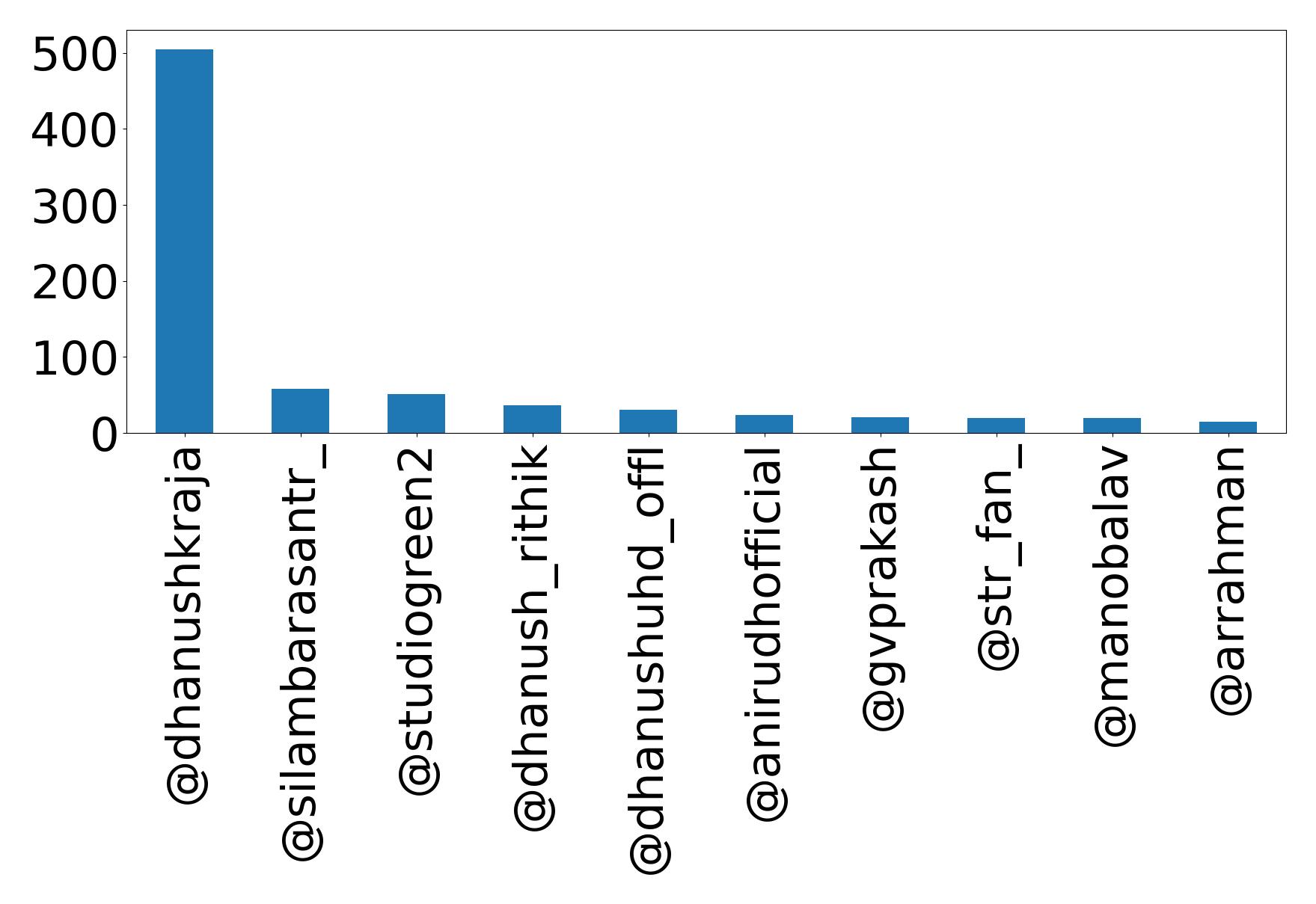 Top mentions