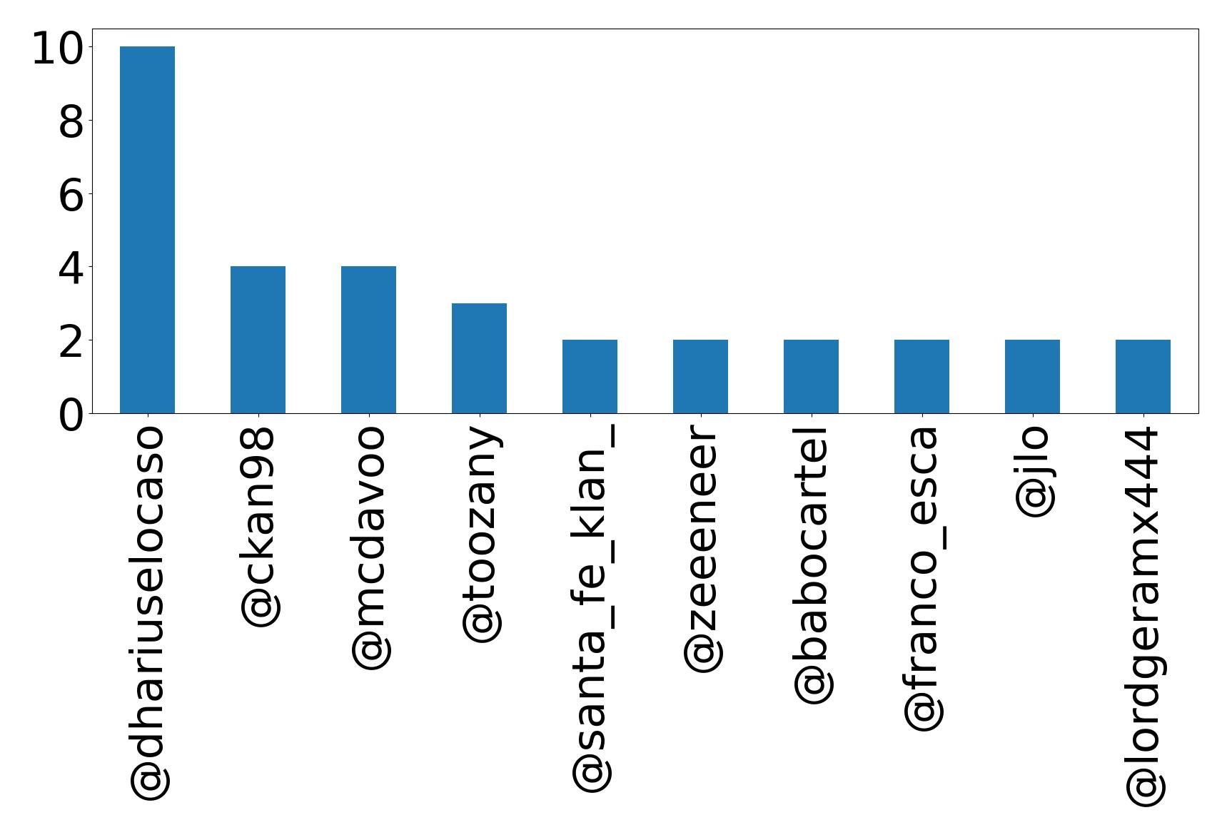 Top mentions