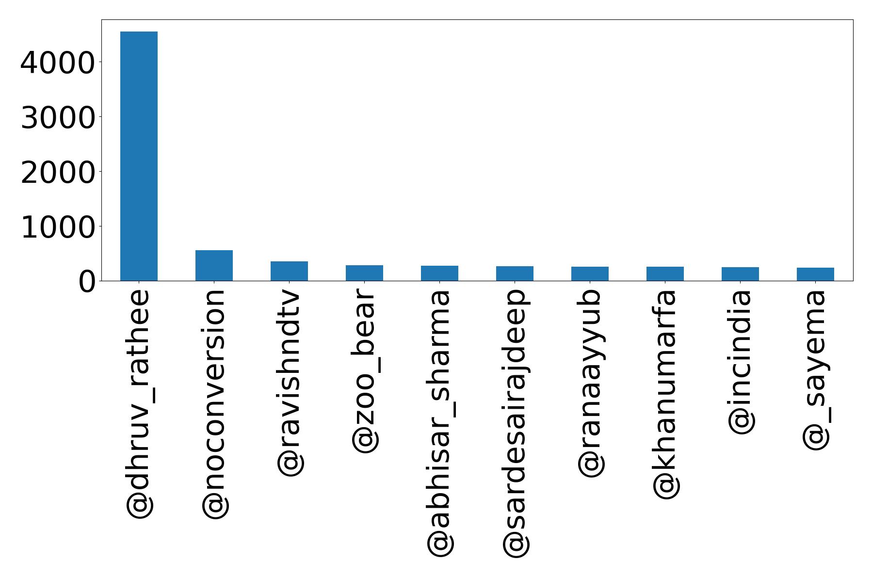 Top mention