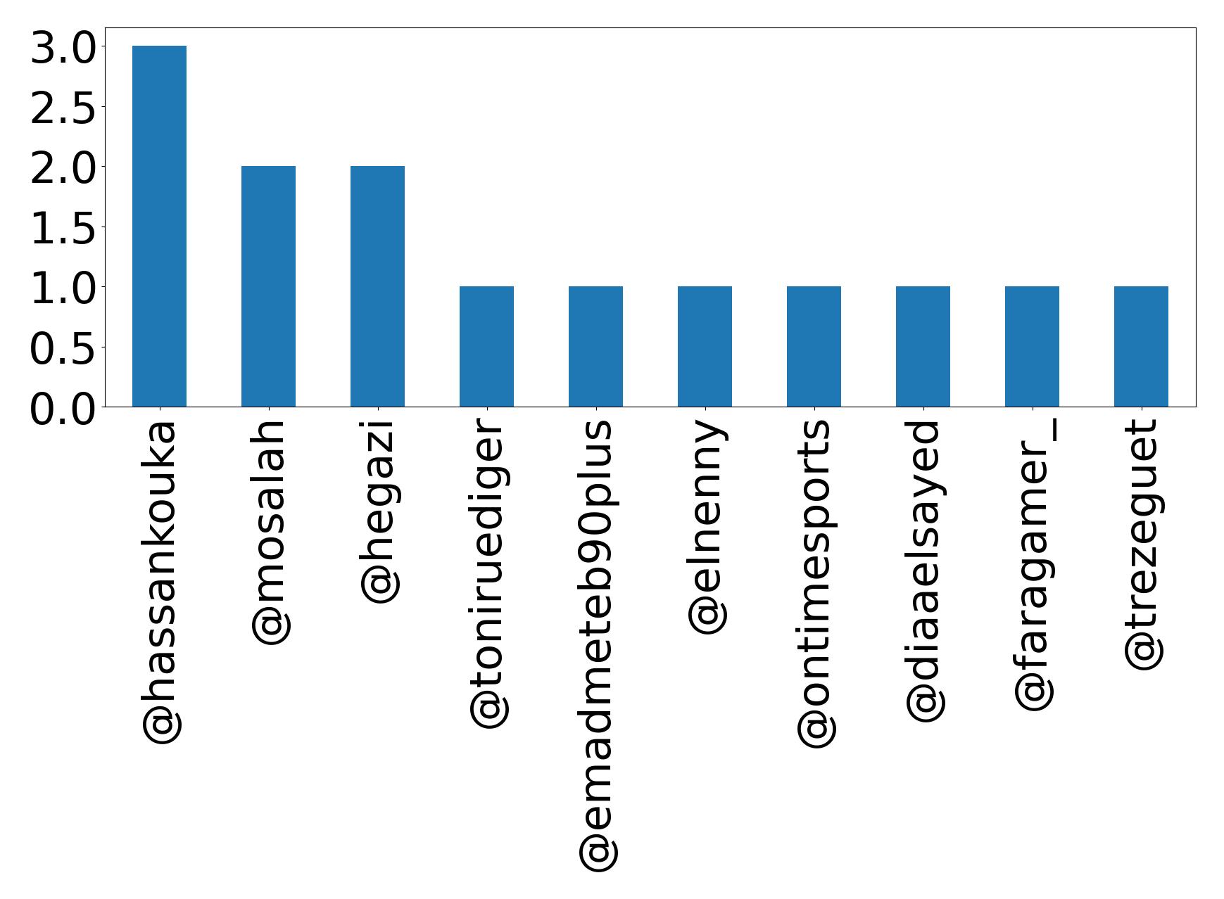 Top mentions