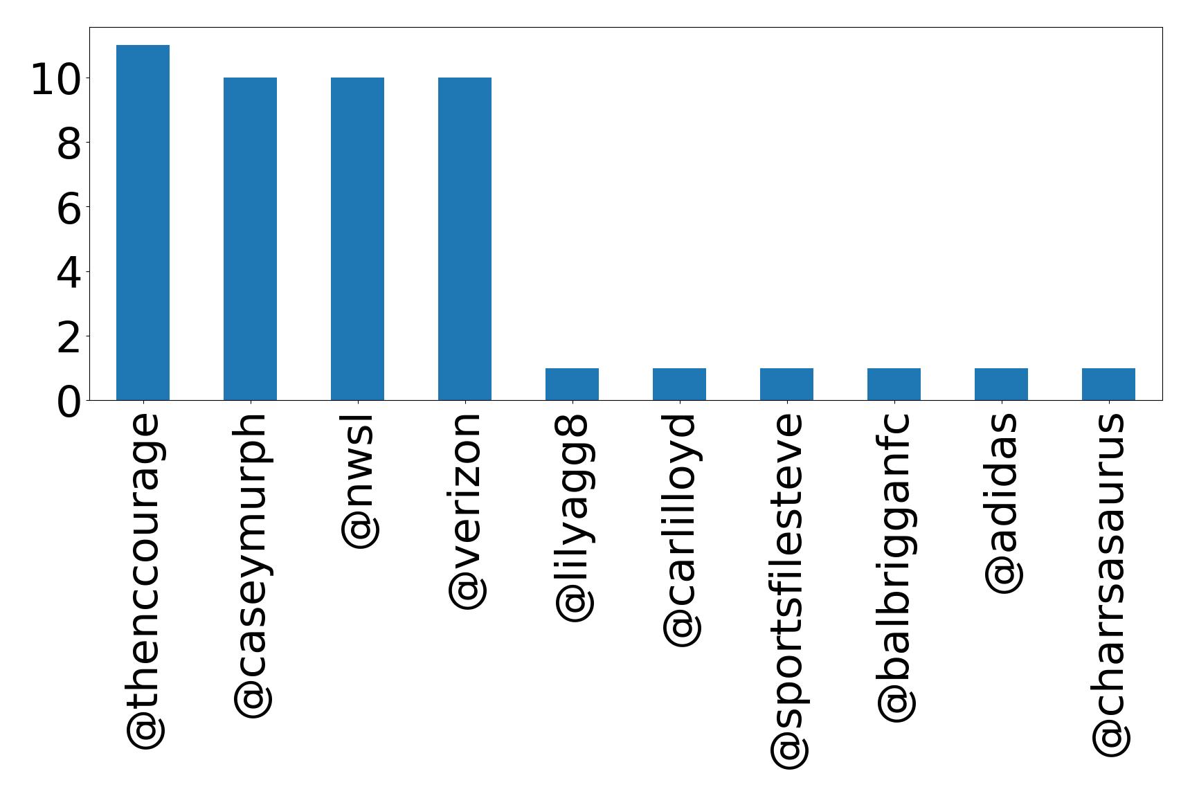 Top mentions