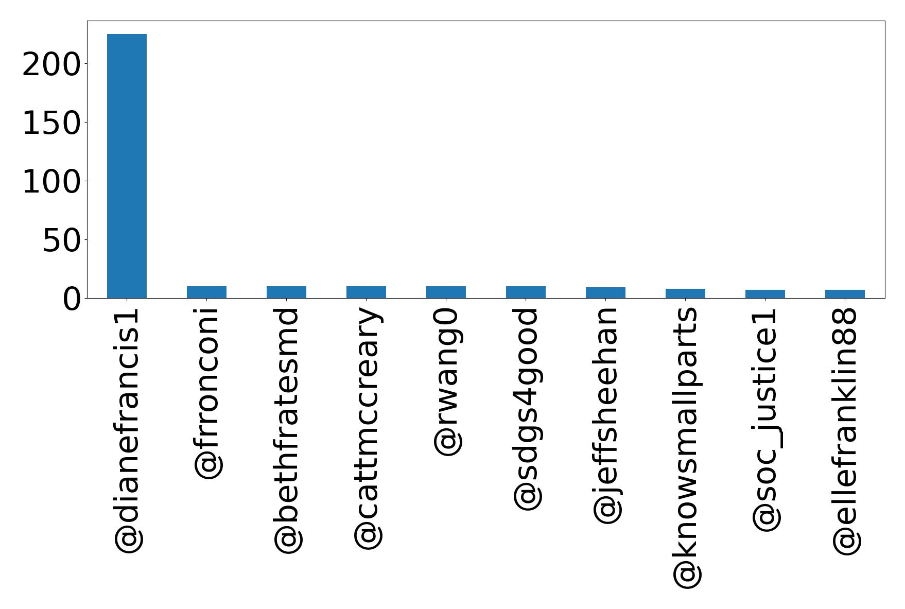Top mentions