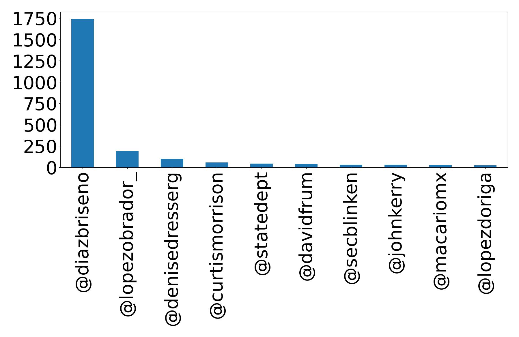 Top mentions
