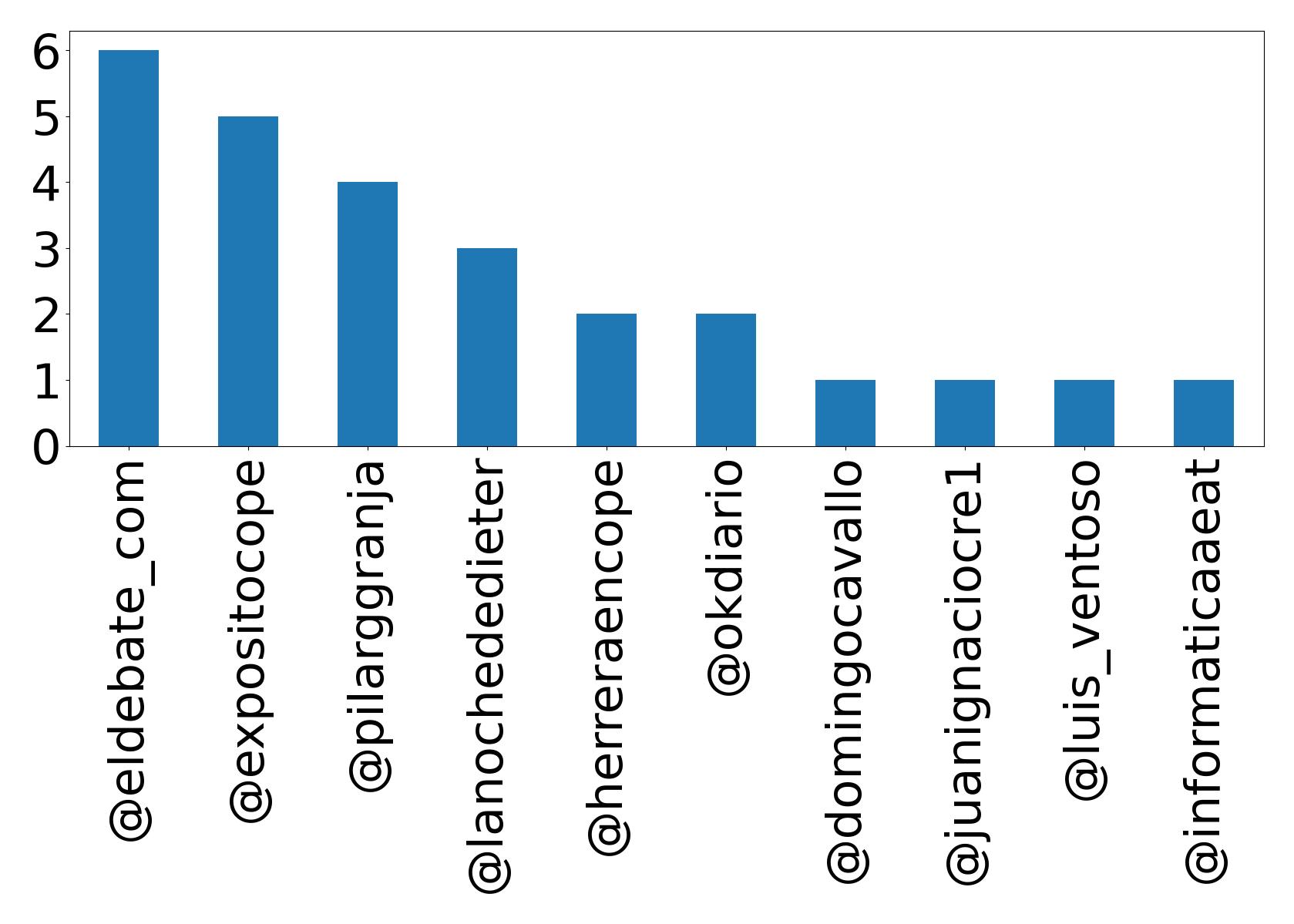 Top mentions