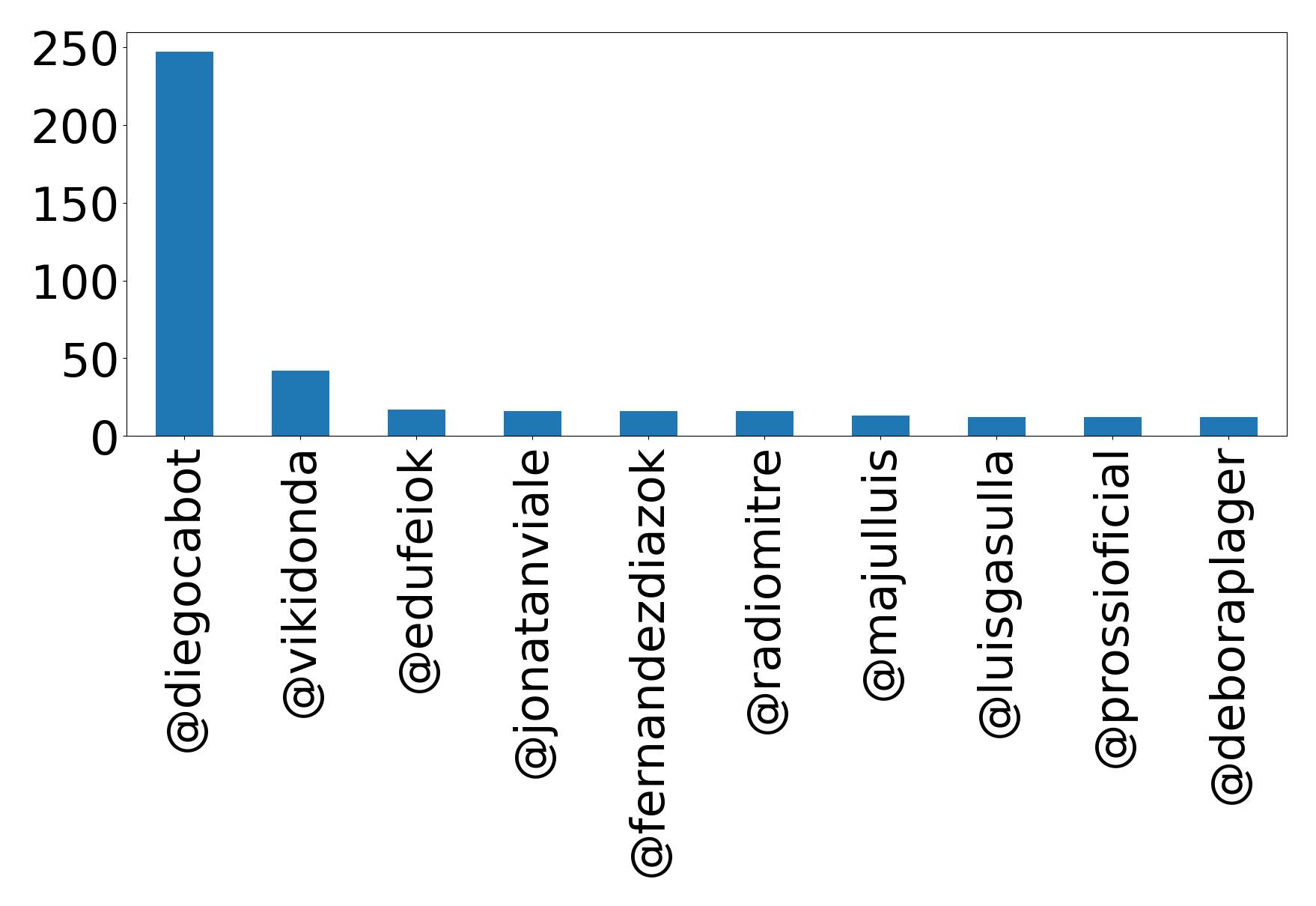 Top mention