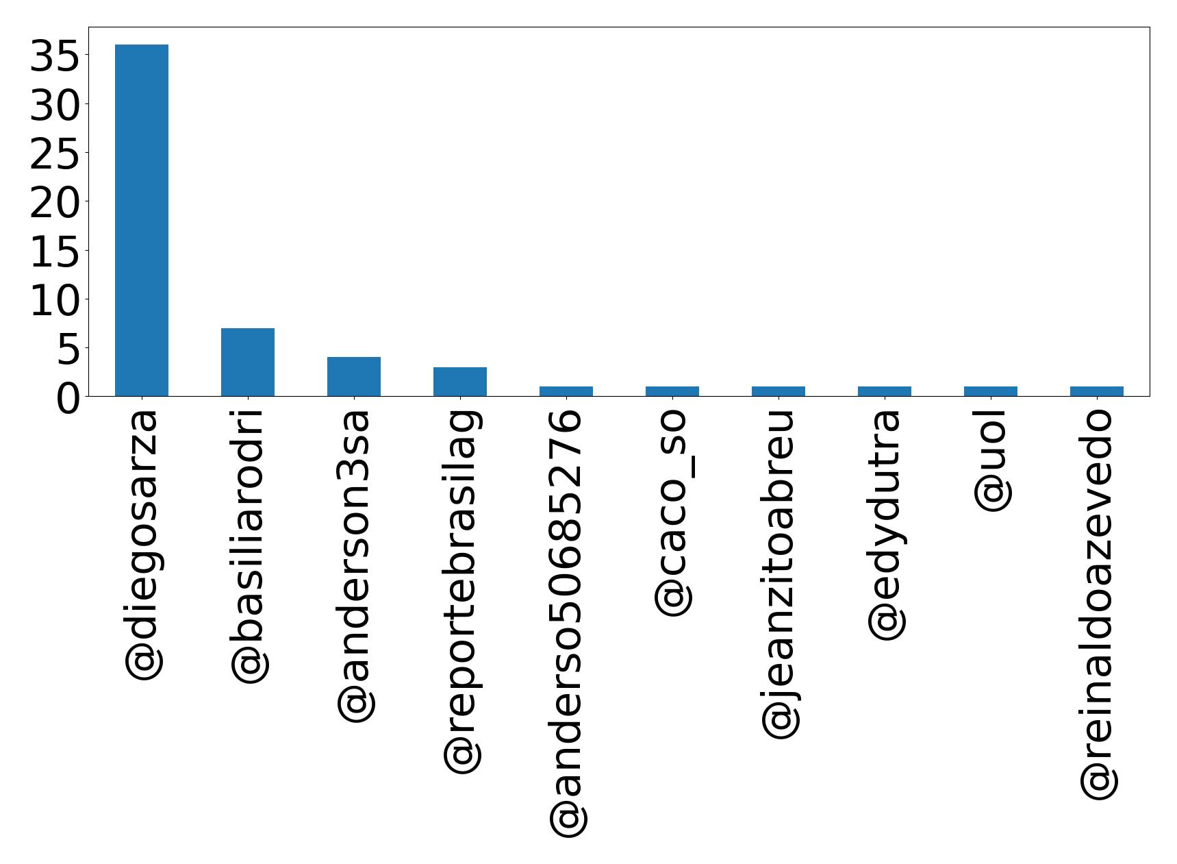 Top mentions