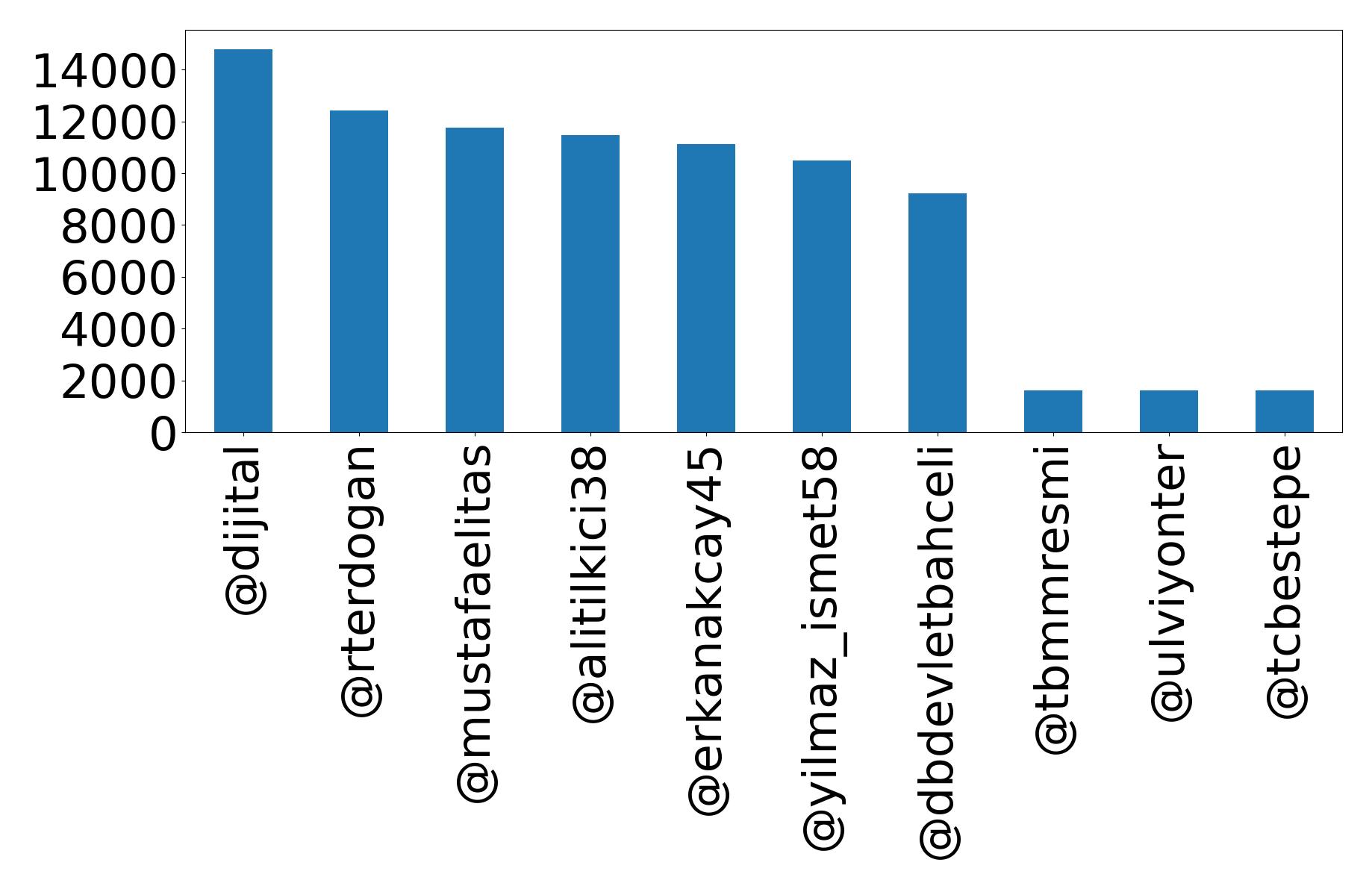 Top mentions