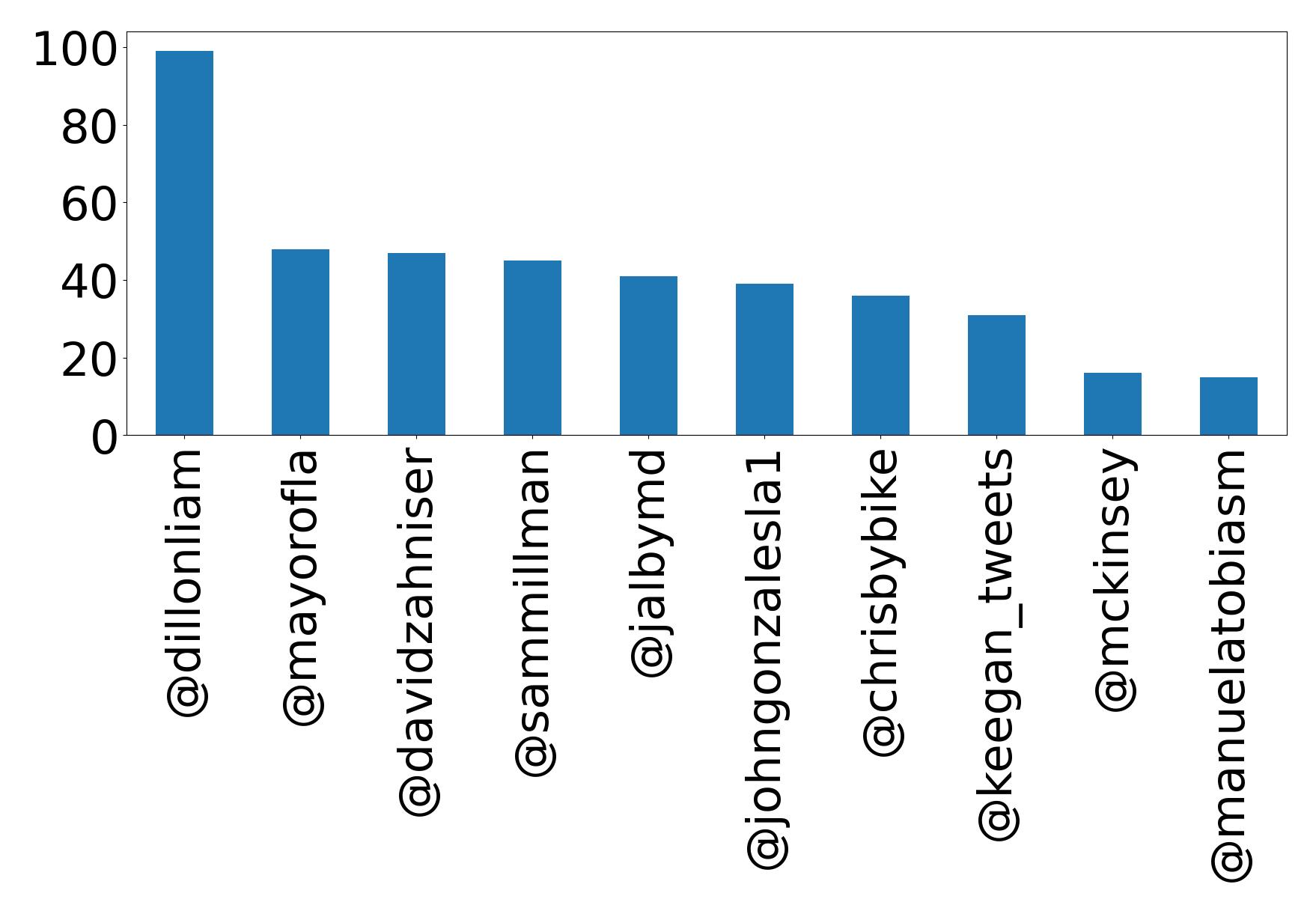 Top mentions