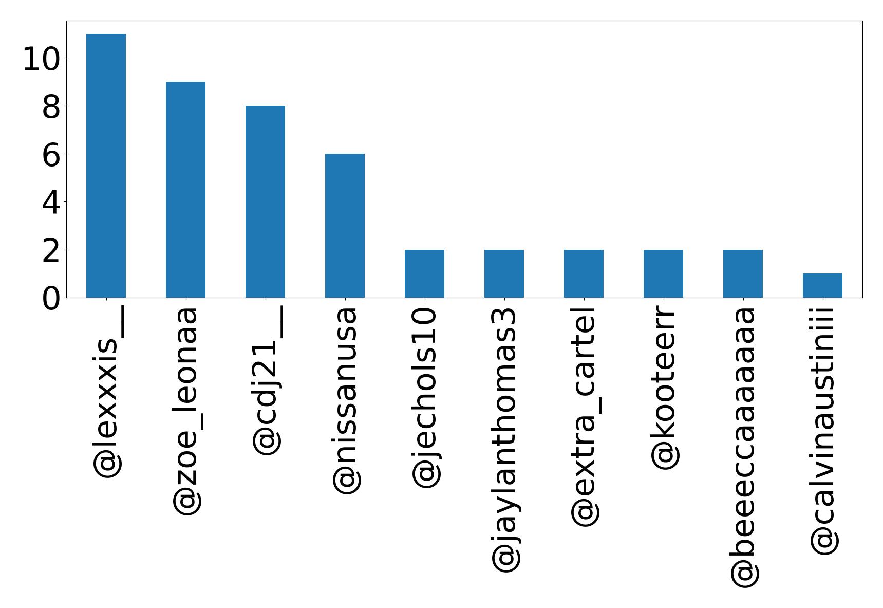 Top mentions