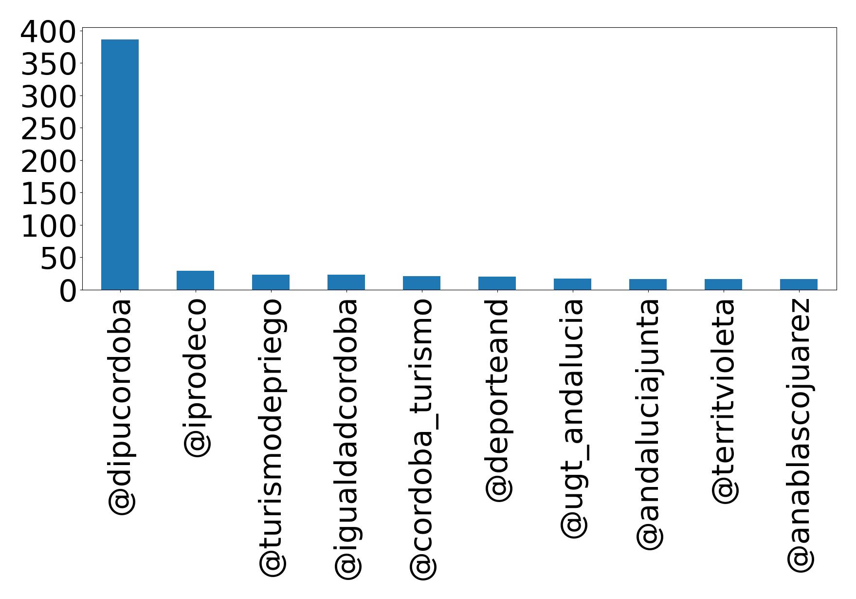 Top mentions