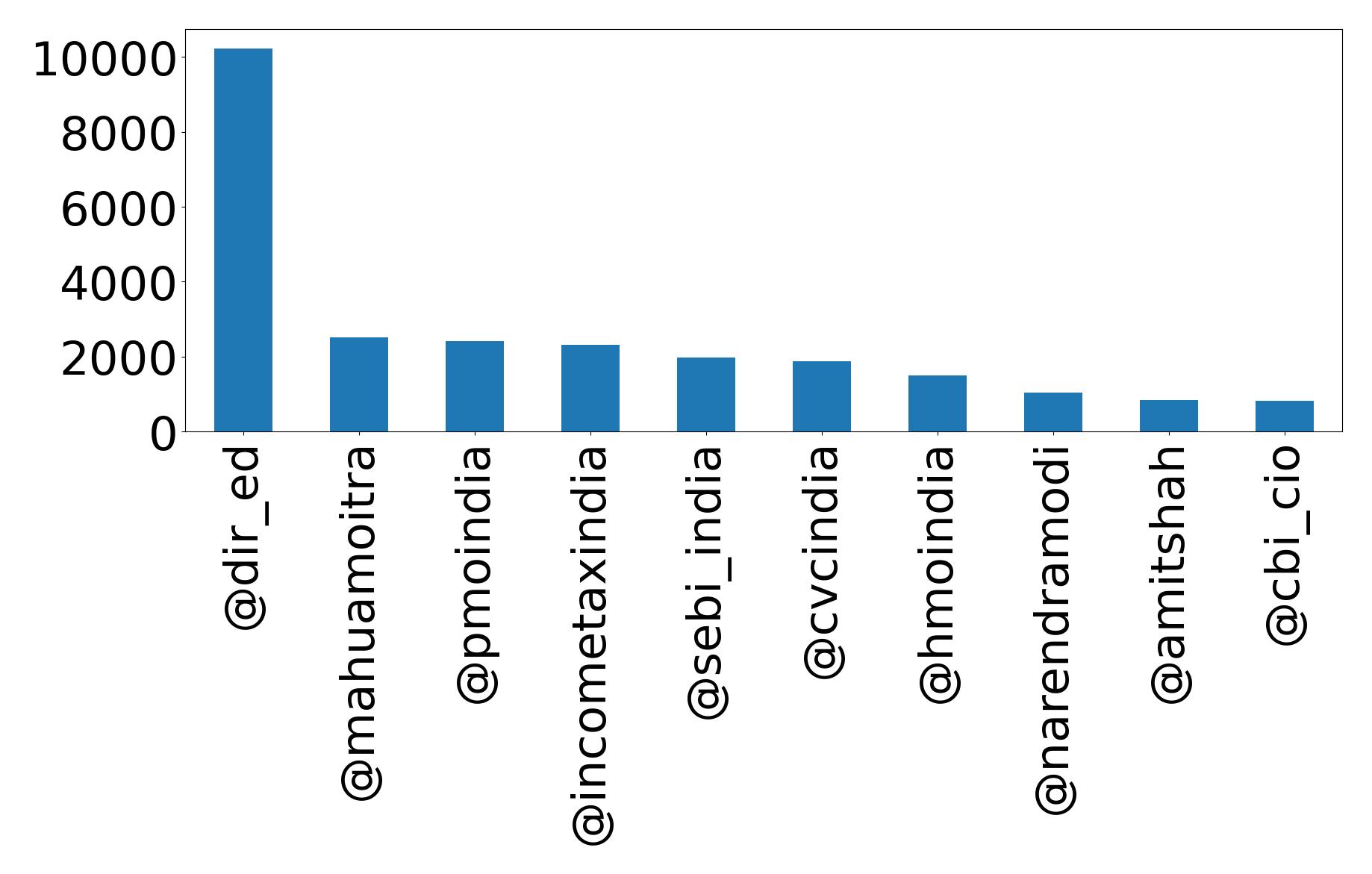 Top mentions