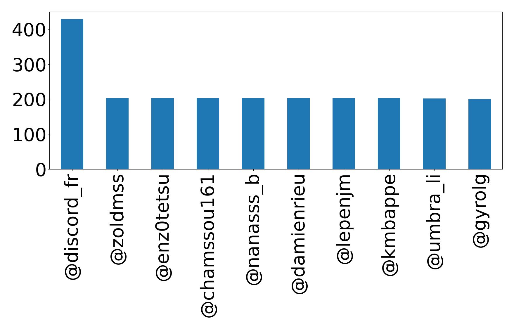 Top mentions
