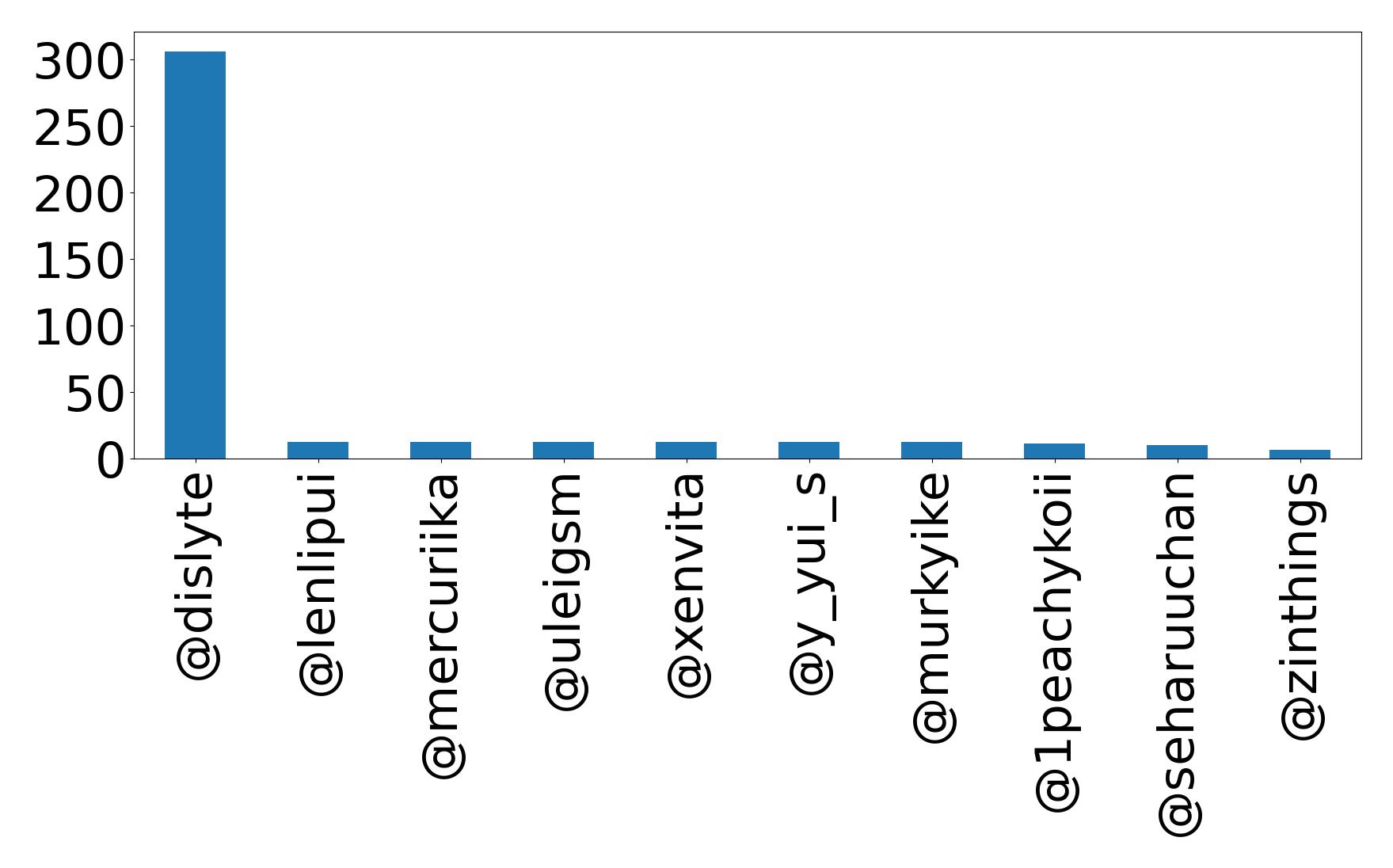 Top mentions